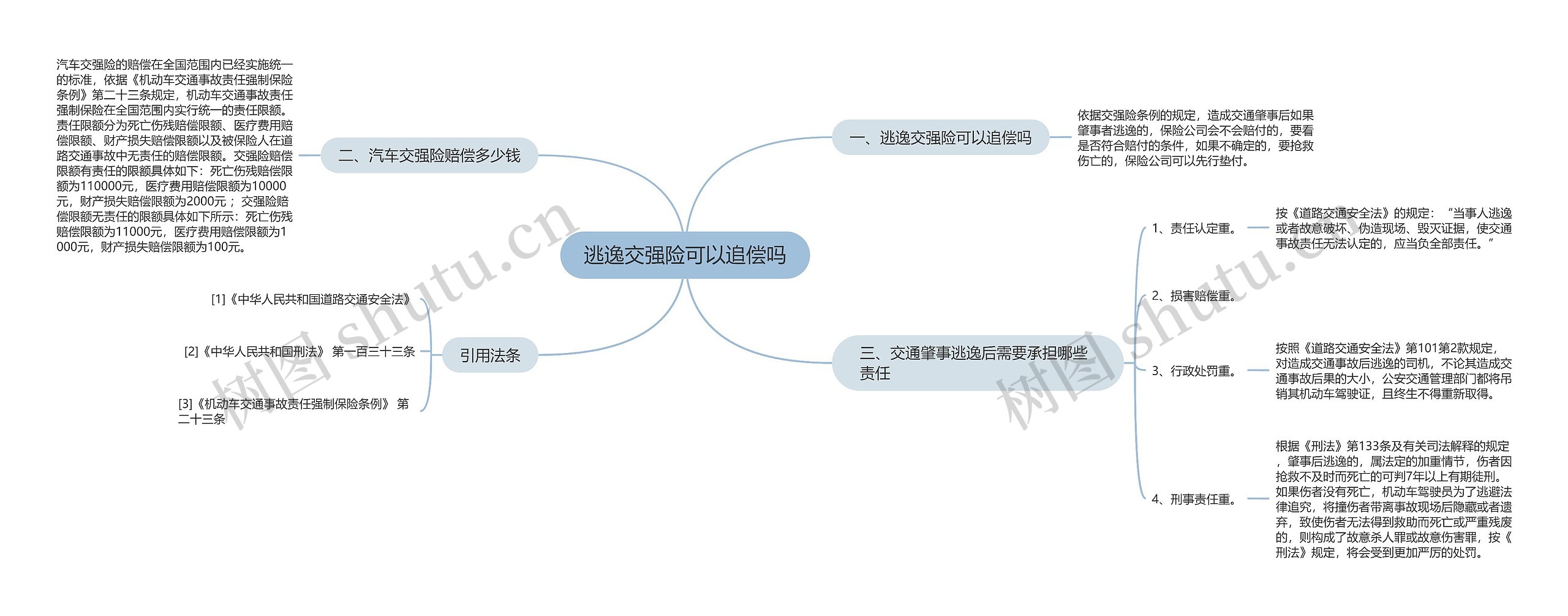 逃逸交强险可以追偿吗思维导图