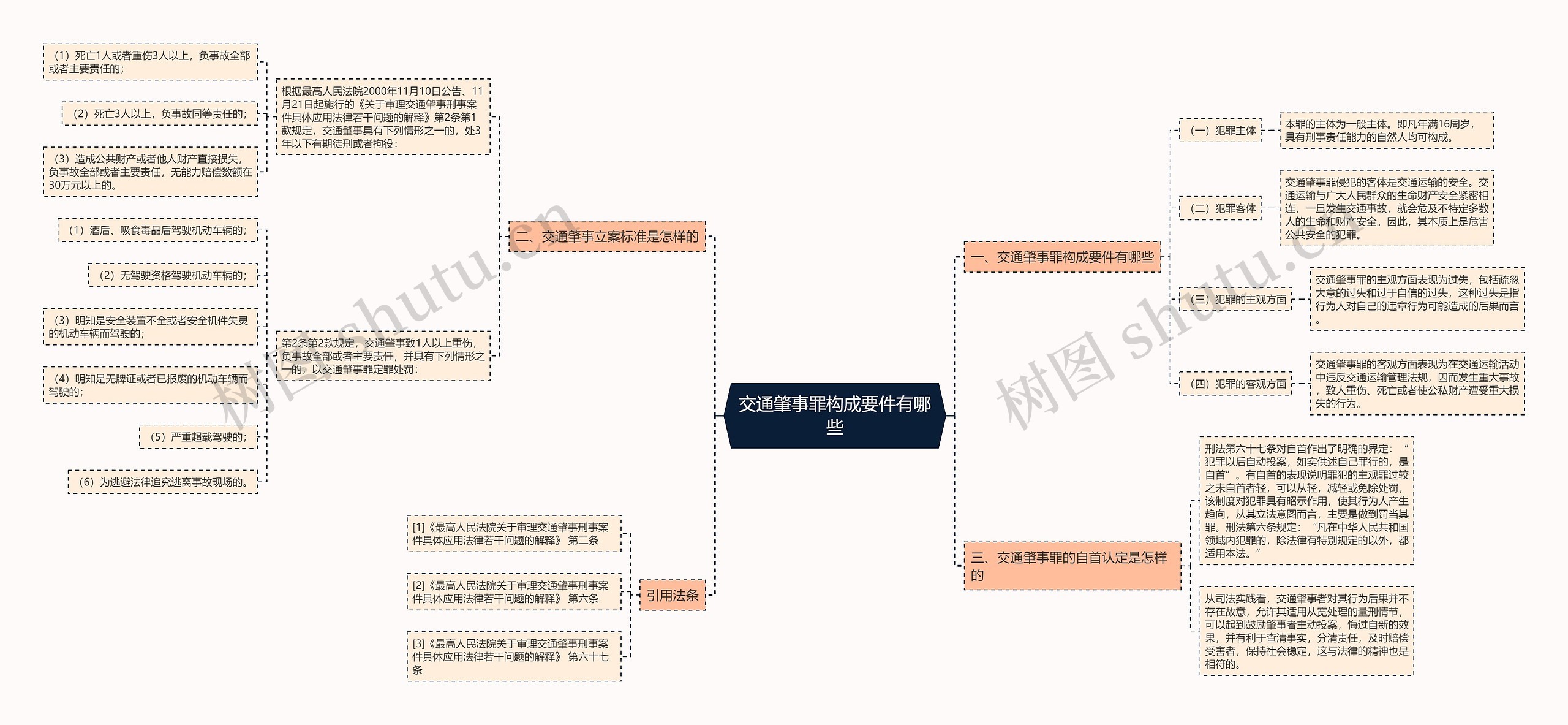 交通肇事罪构成要件有哪些思维导图