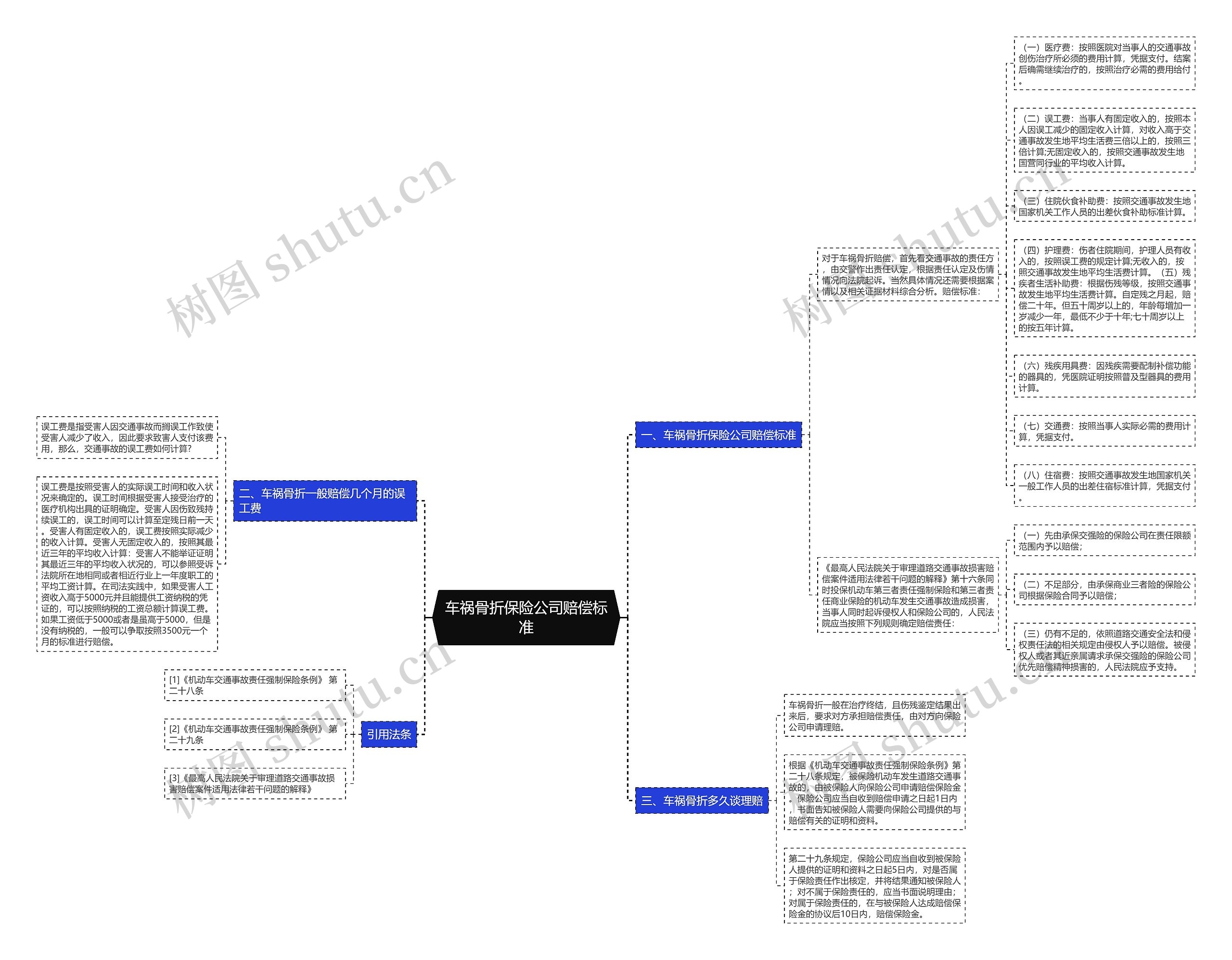 车祸骨折保险公司赔偿标准思维导图