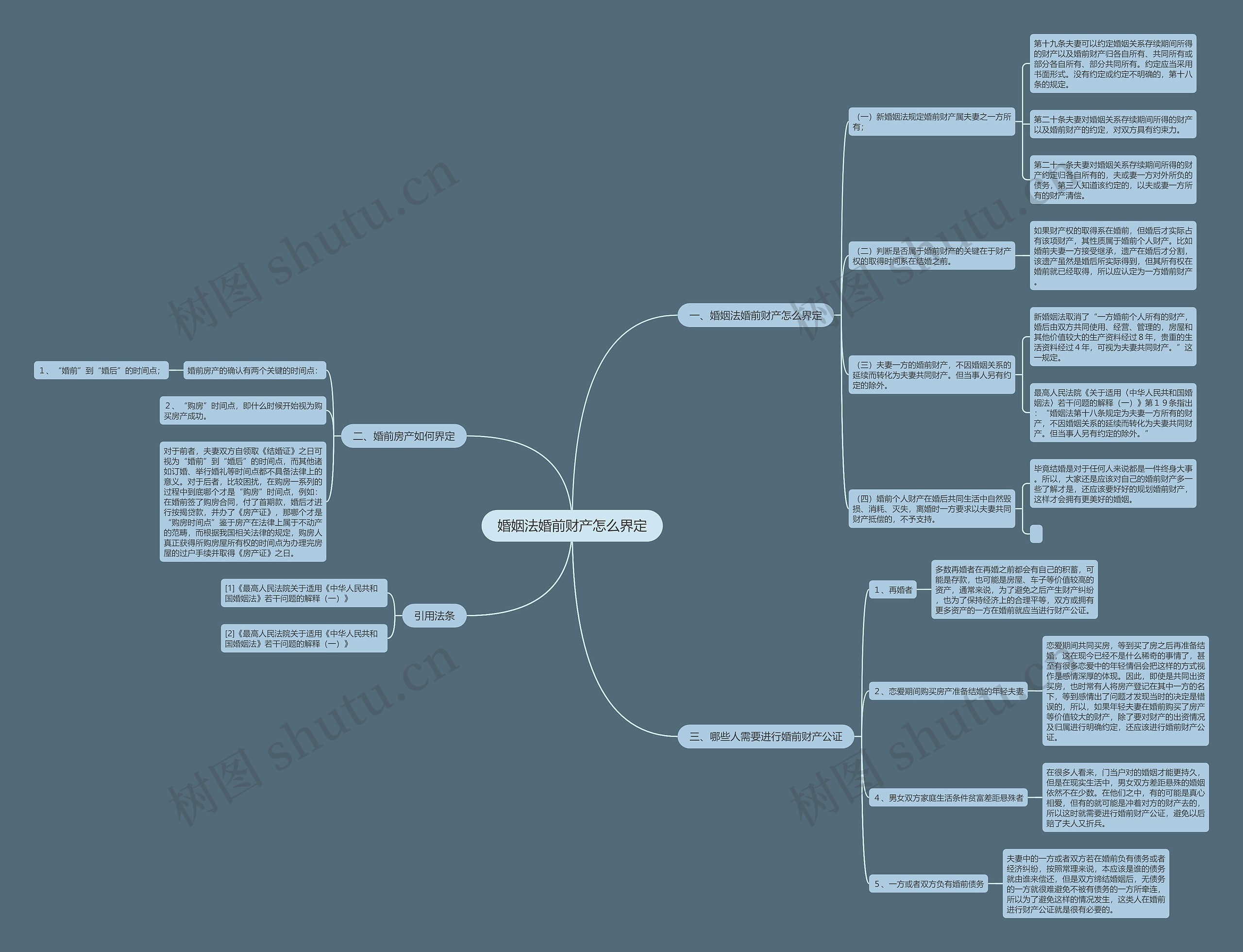 婚姻法婚前财产怎么界定思维导图
