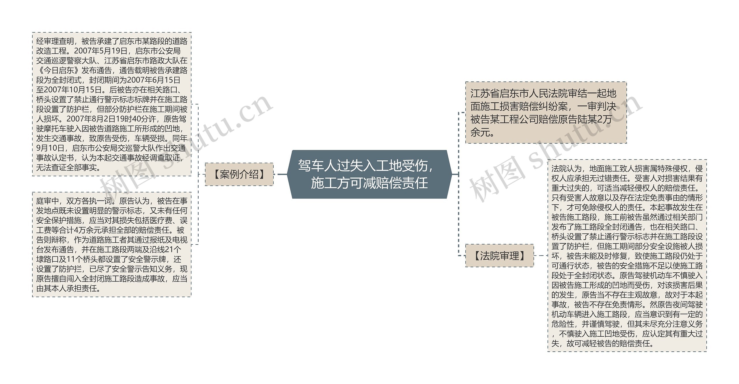 驾车人过失入工地受伤，施工方可减赔偿责任思维导图