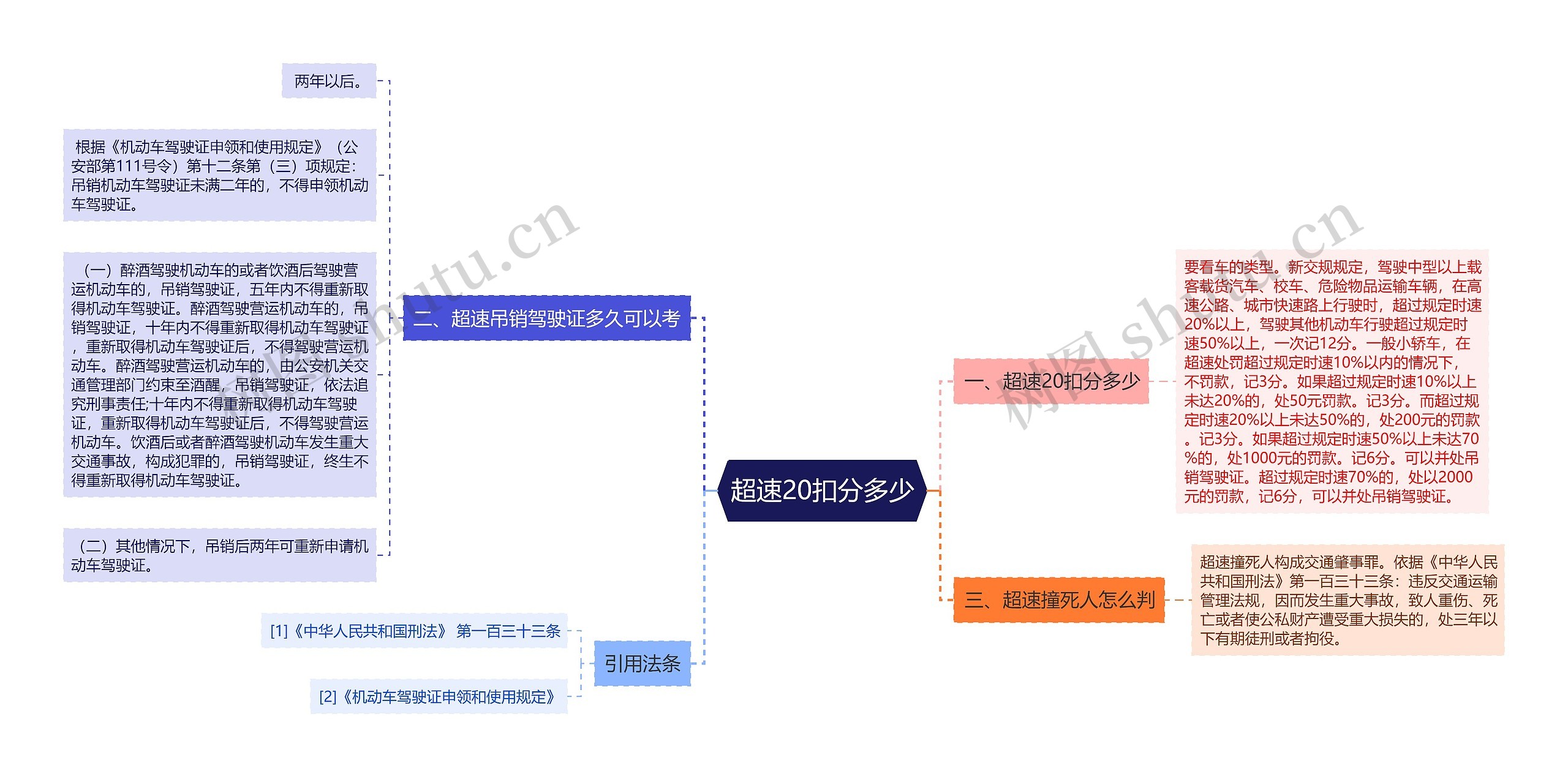 超速20扣分多少思维导图