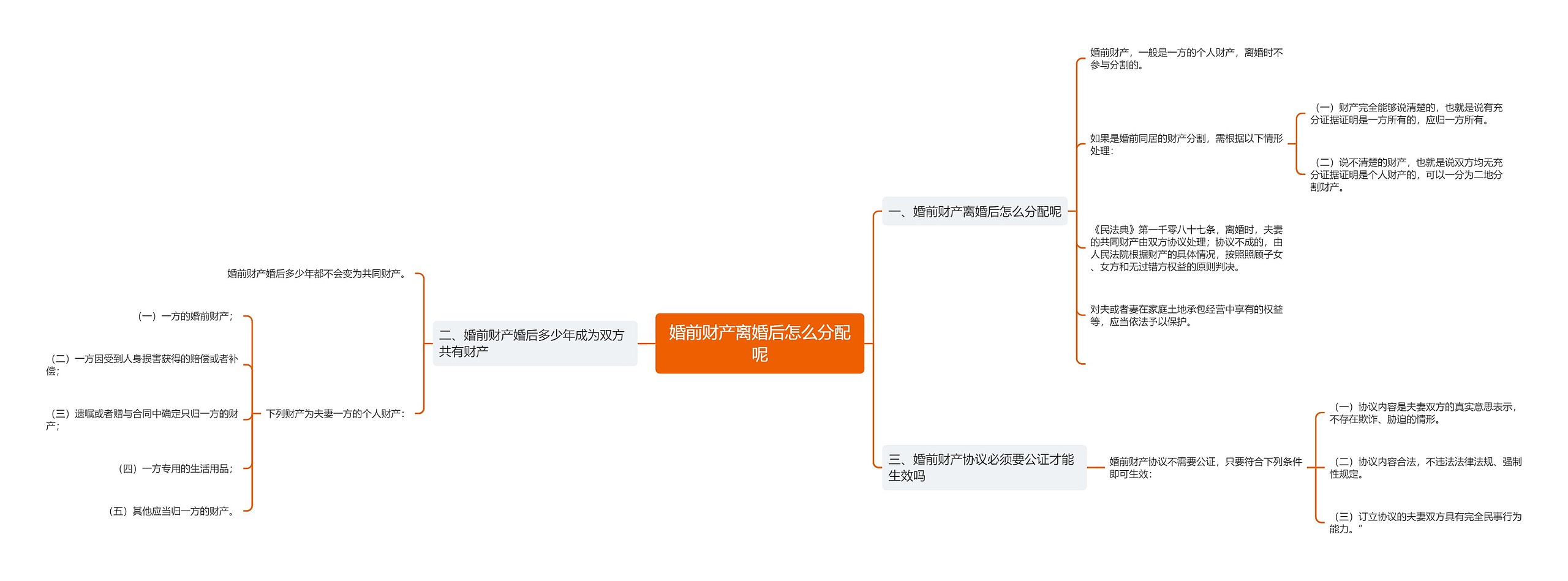 婚前财产离婚后怎么分配呢思维导图