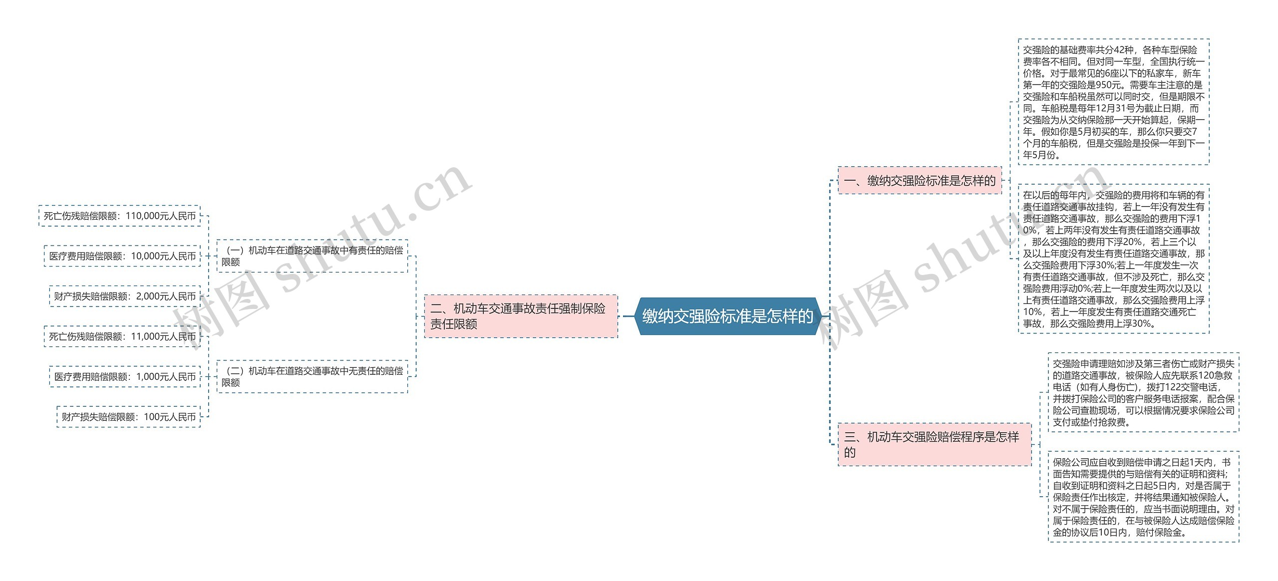 缴纳交强险标准是怎样的思维导图