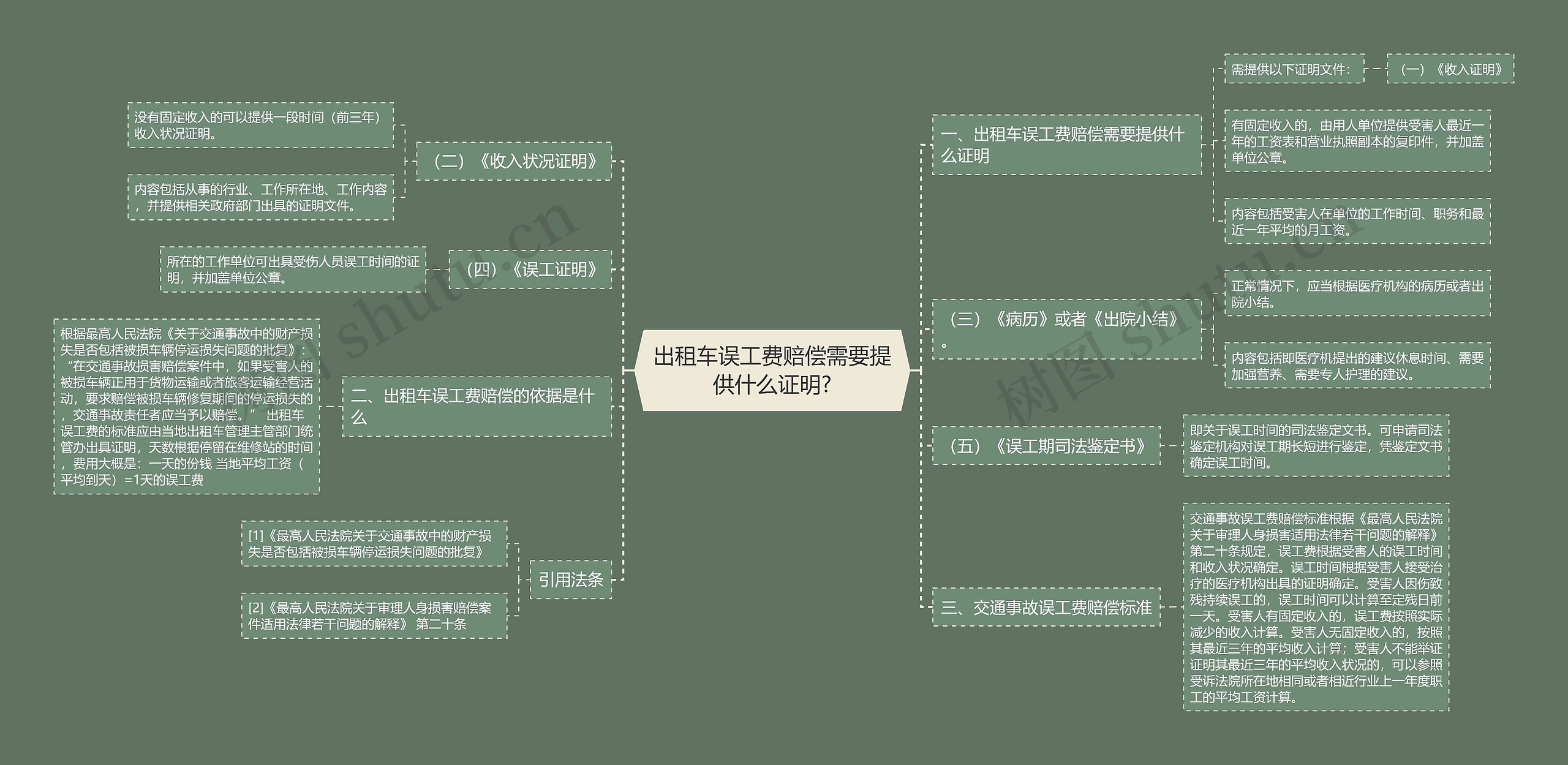 出租车误工费赔偿需要提供什么证明?思维导图