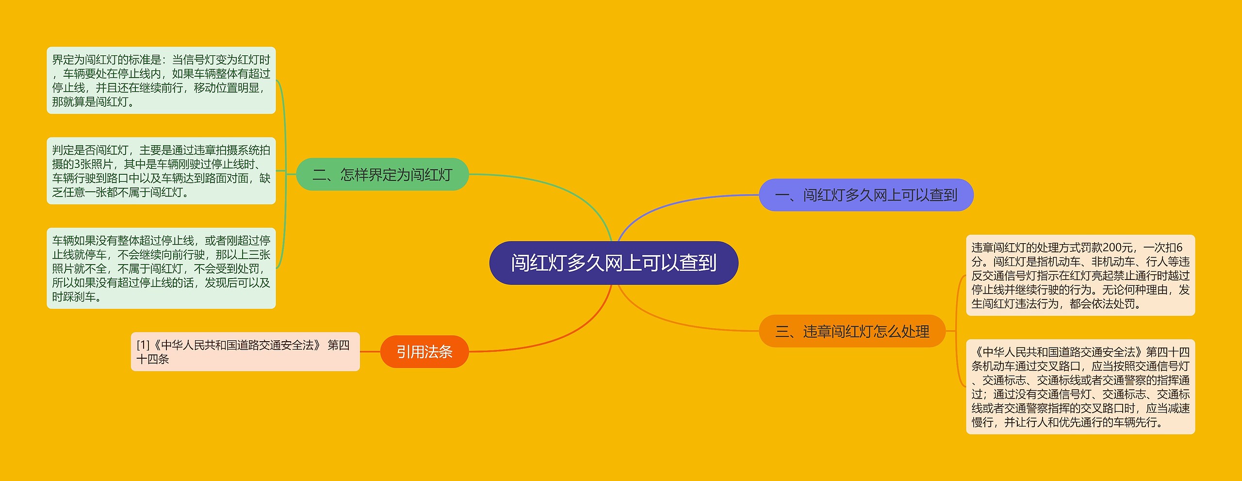 闯红灯多久网上可以查到思维导图