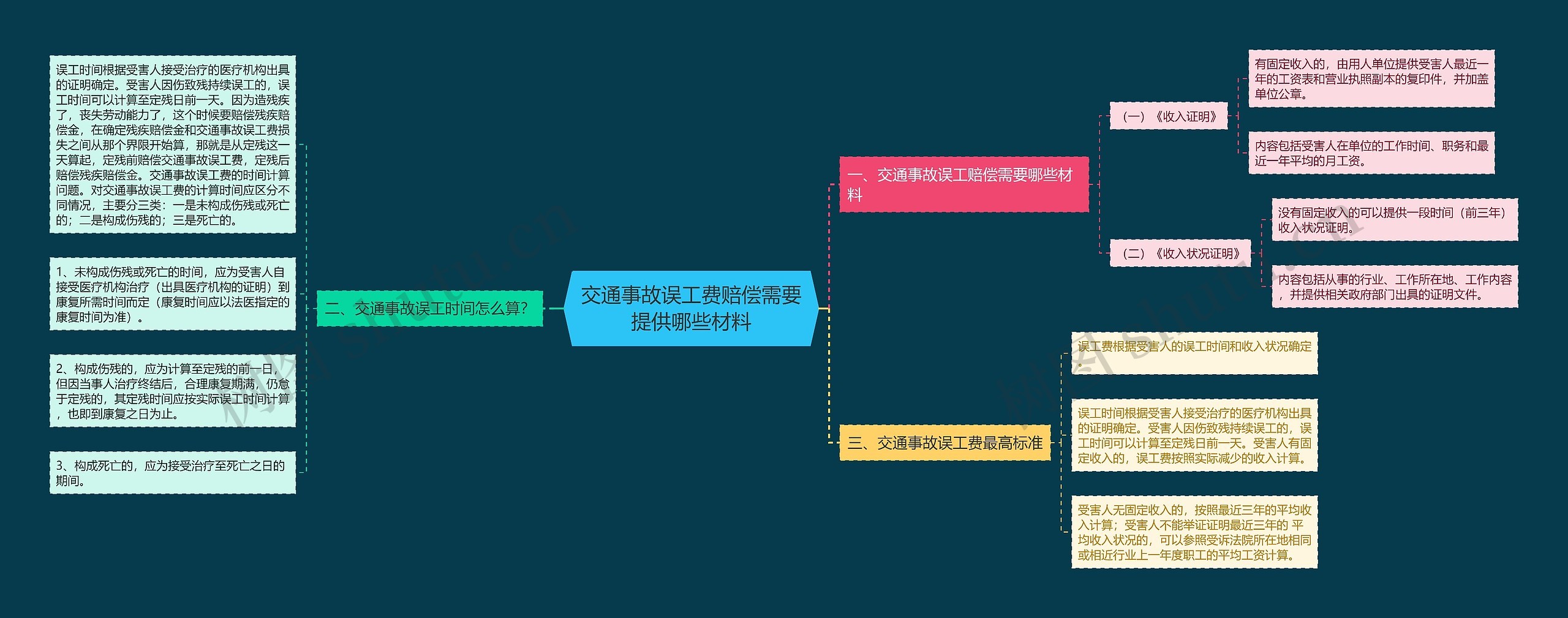 交通事故误工费赔偿需要提供哪些材料思维导图