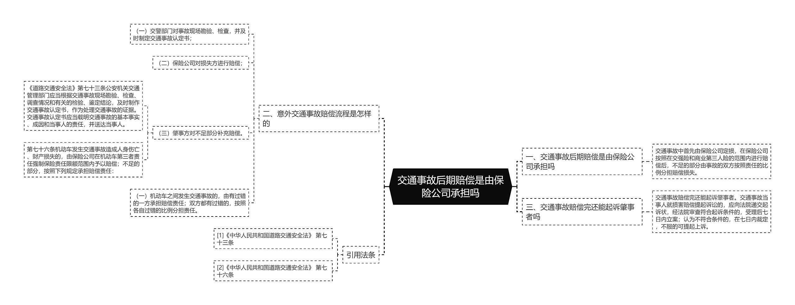 交通事故后期赔偿是由保险公司承担吗思维导图