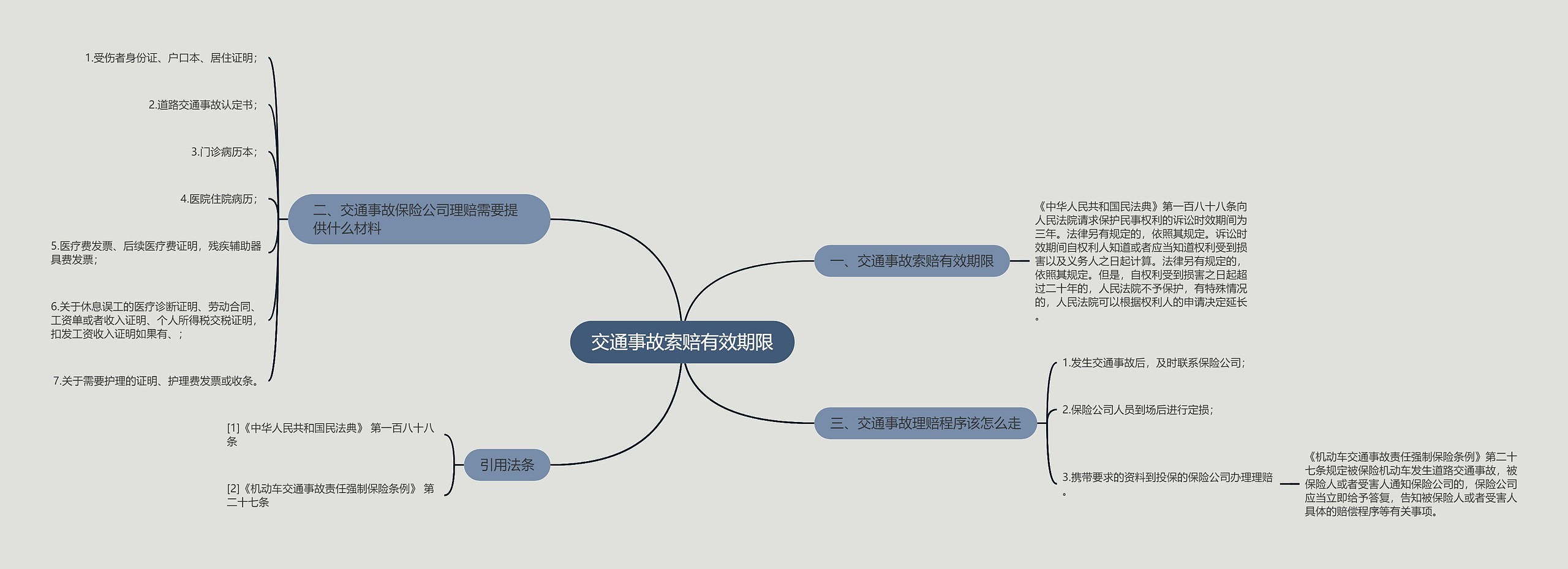 交通事故索赔有效期限思维导图