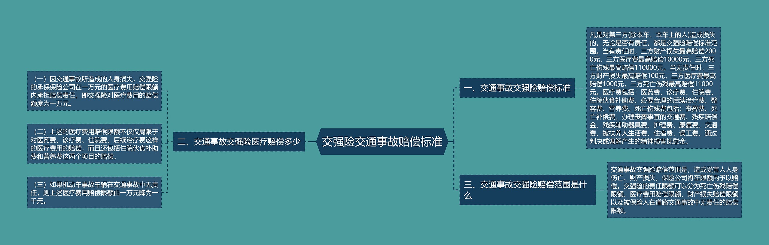 交强险交通事故赔偿标准思维导图