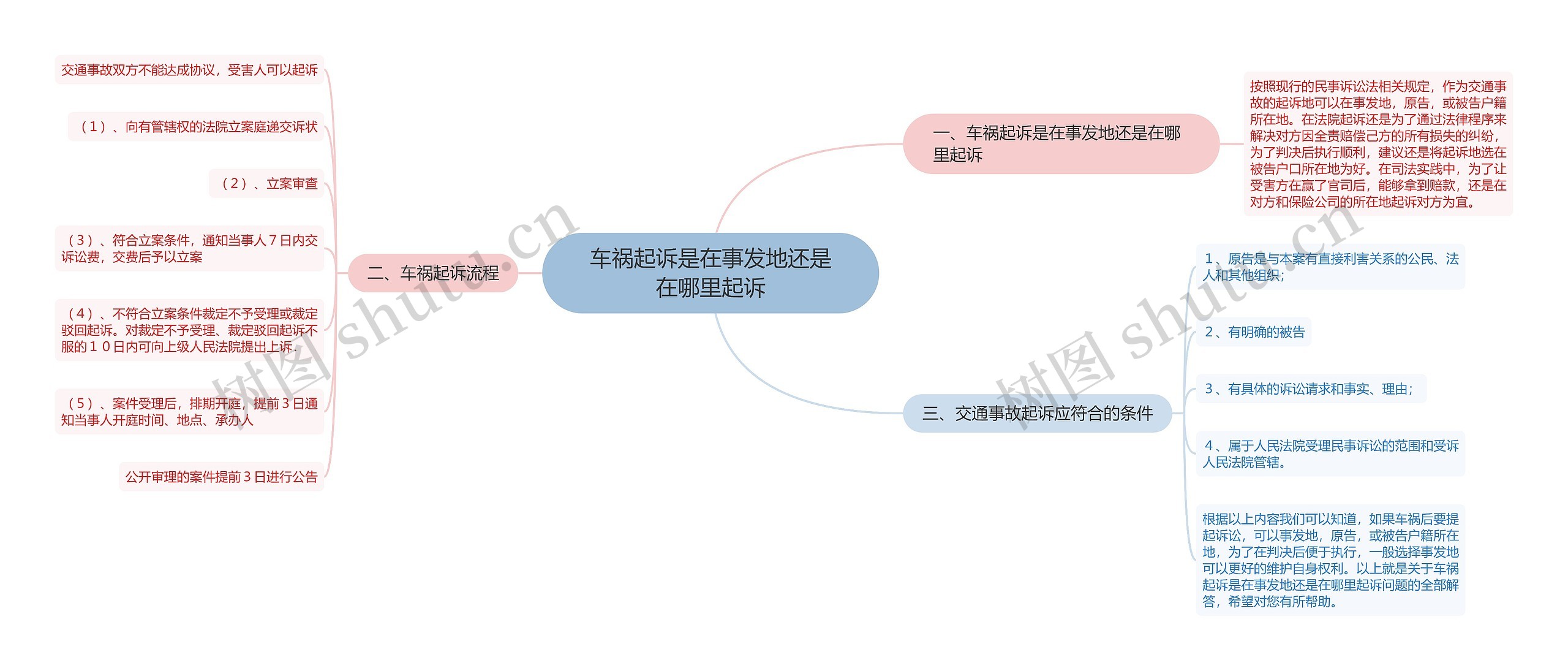 车祸起诉是在事发地还是在哪里起诉思维导图