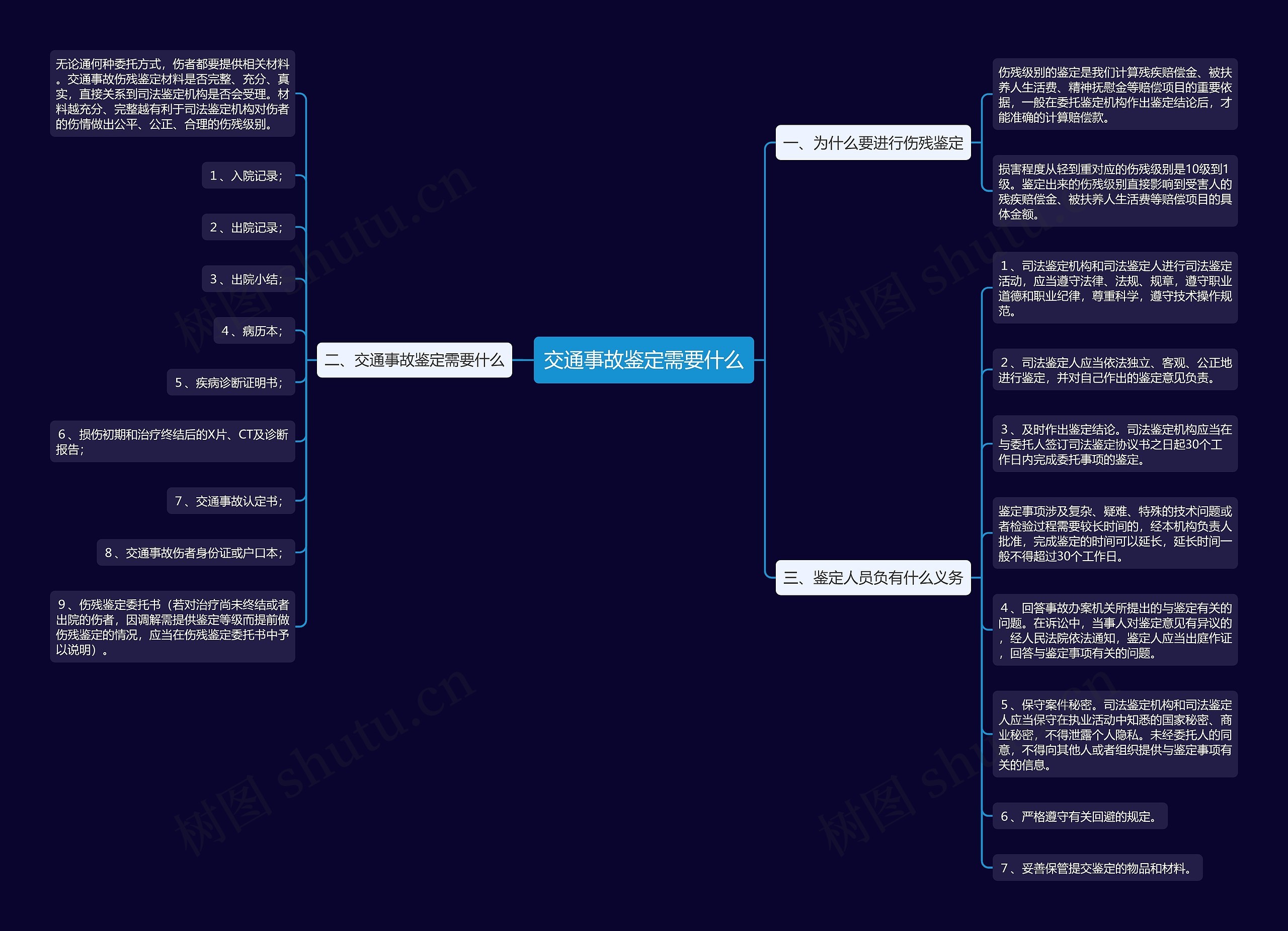 交通事故鉴定需要什么思维导图