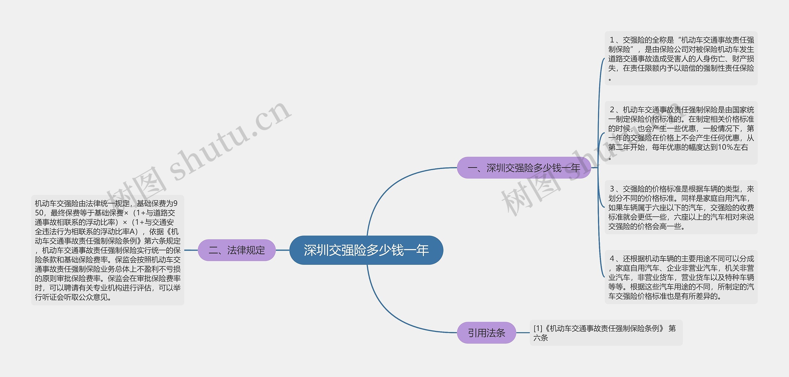 深圳交强险多少钱一年思维导图