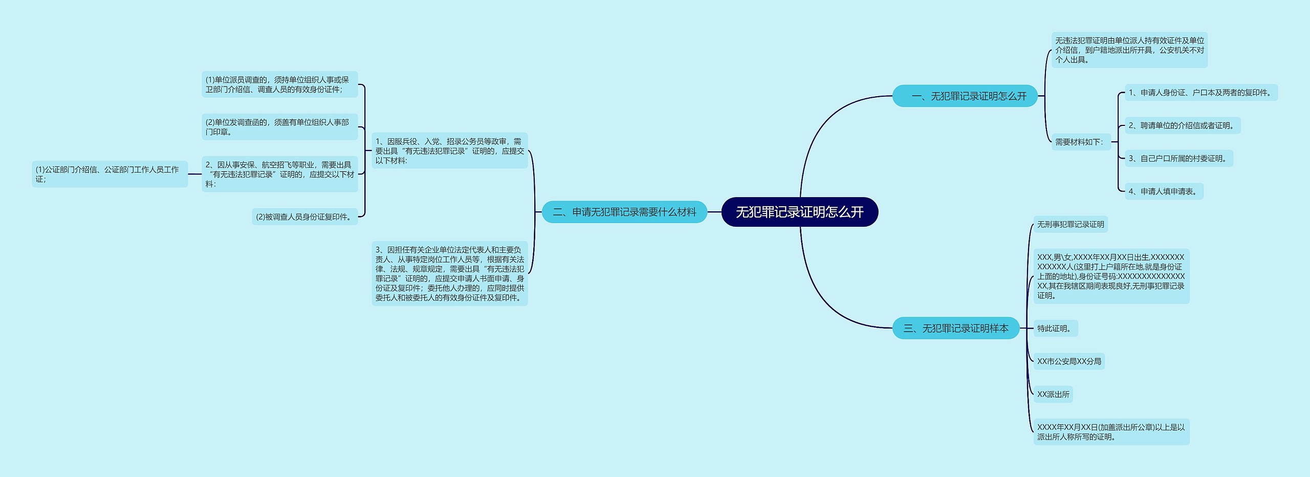 无犯罪记录证明怎么开思维导图