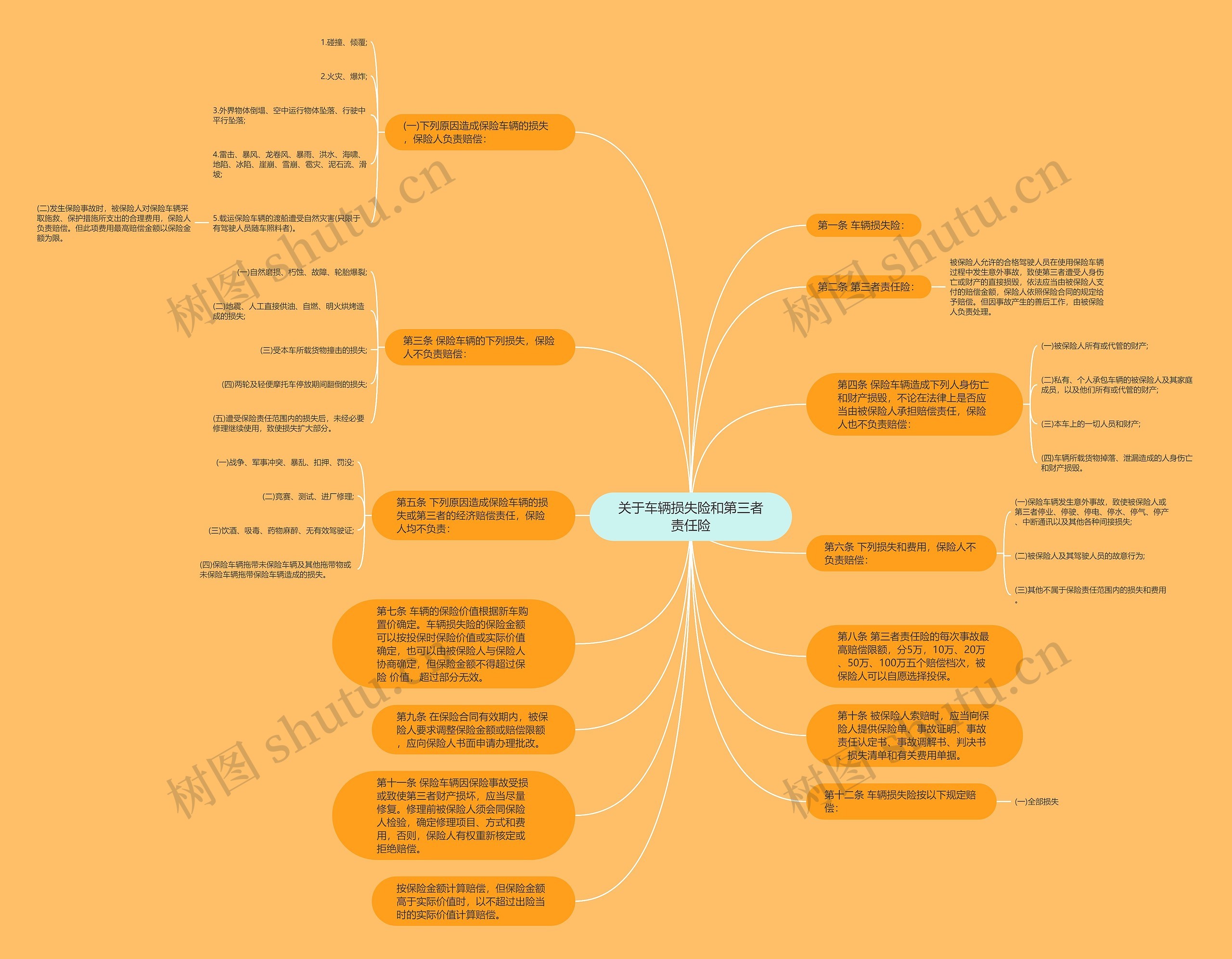 关于车辆损失险和第三者责任险思维导图