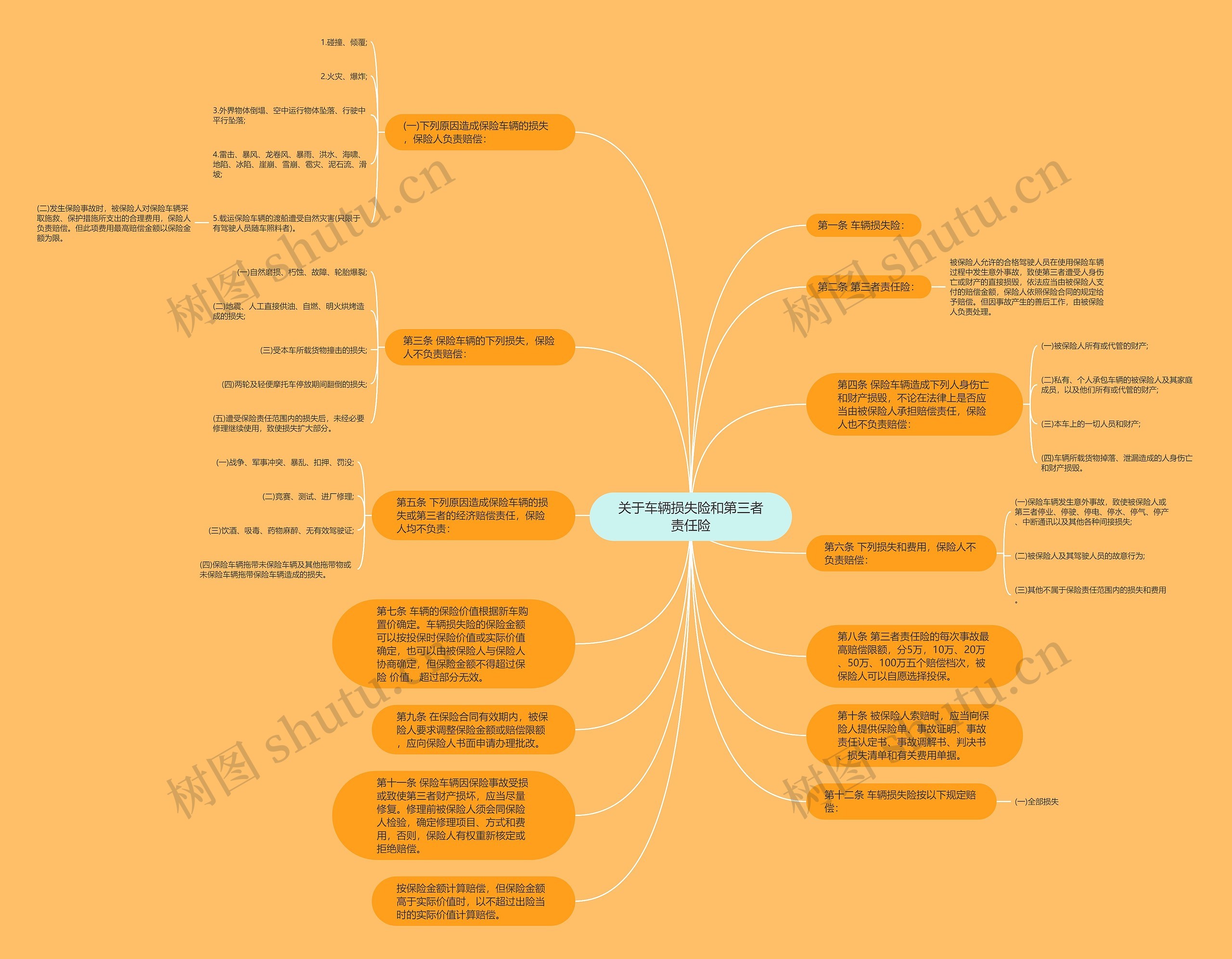 关于车辆损失险和第三者责任险思维导图高清图 关于车辆损失险和第三者责任险思维导图