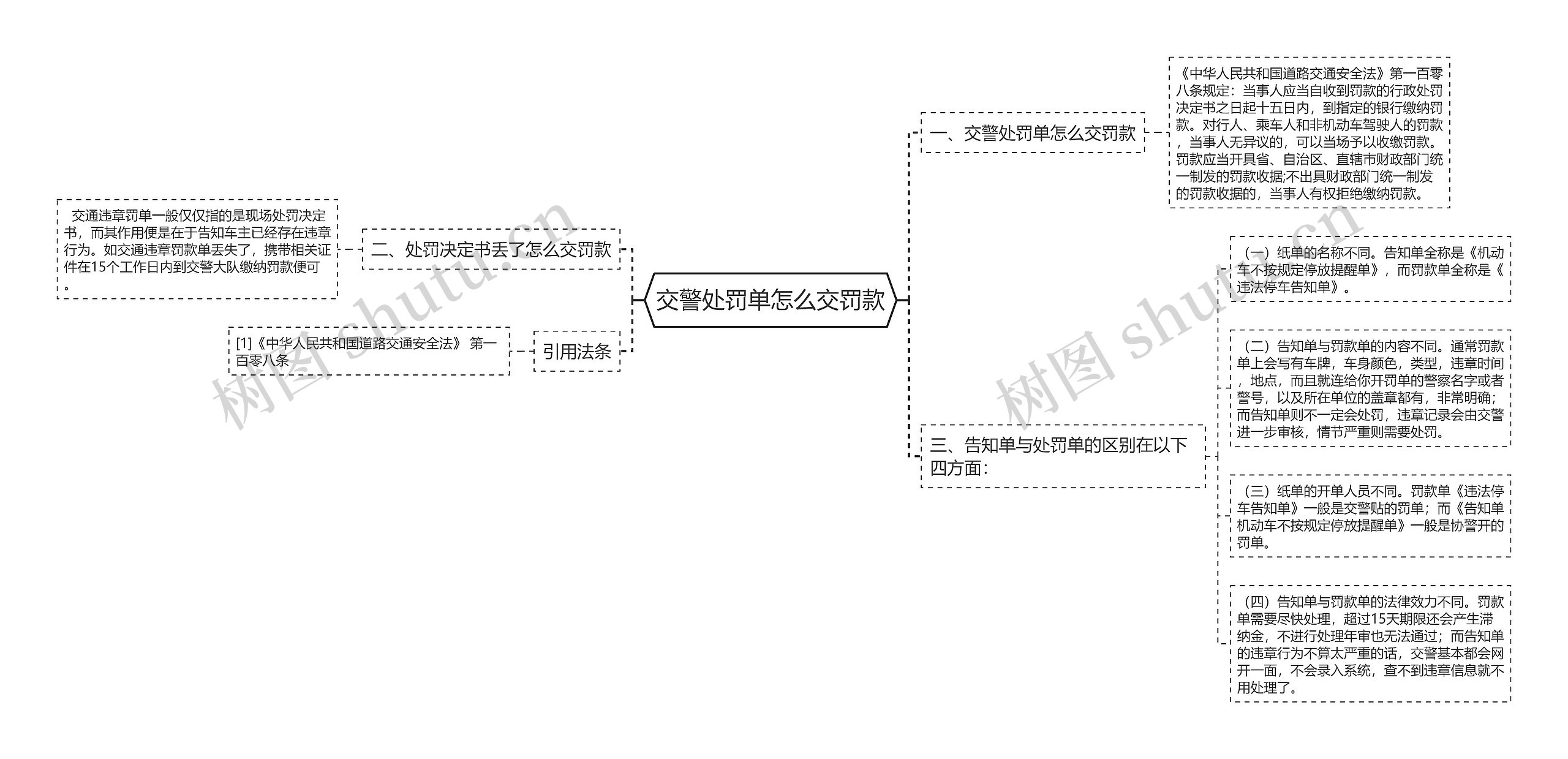 交警处罚单怎么交罚款思维导图