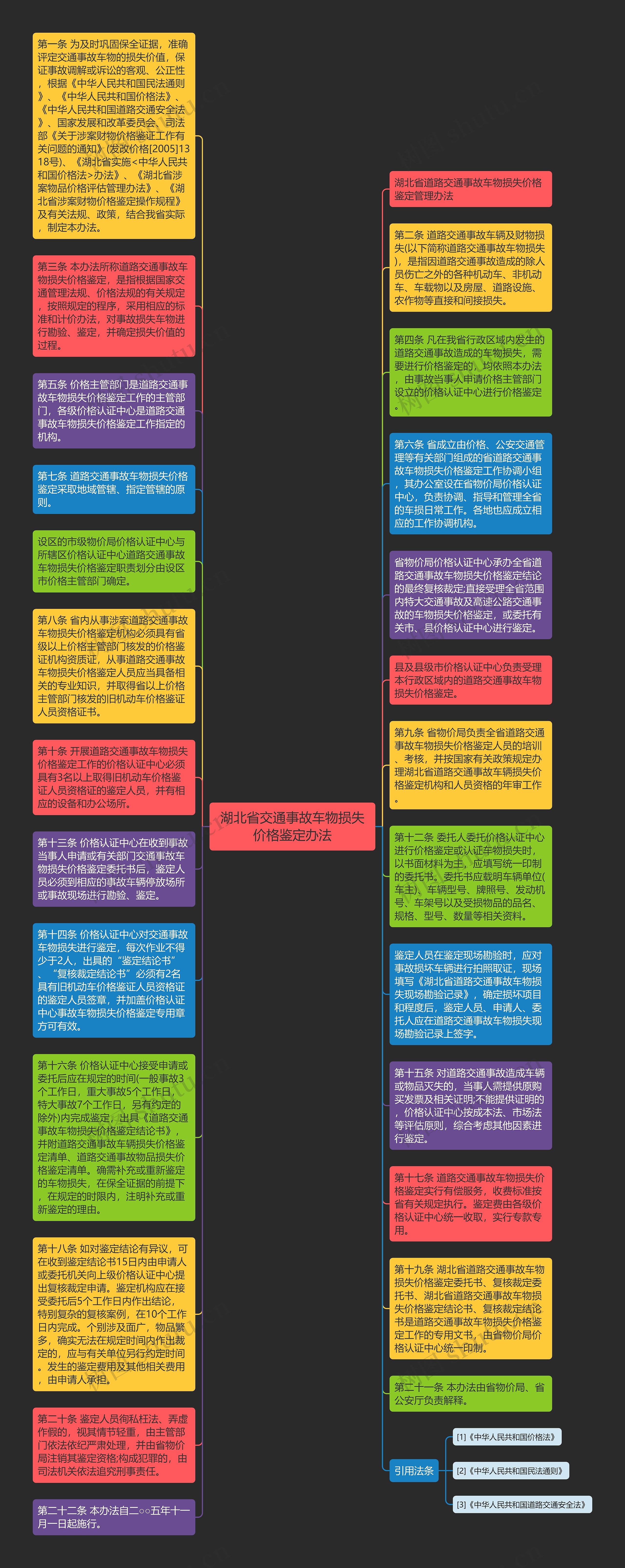 湖北省交通事故车物损失价格鉴定办法思维导图