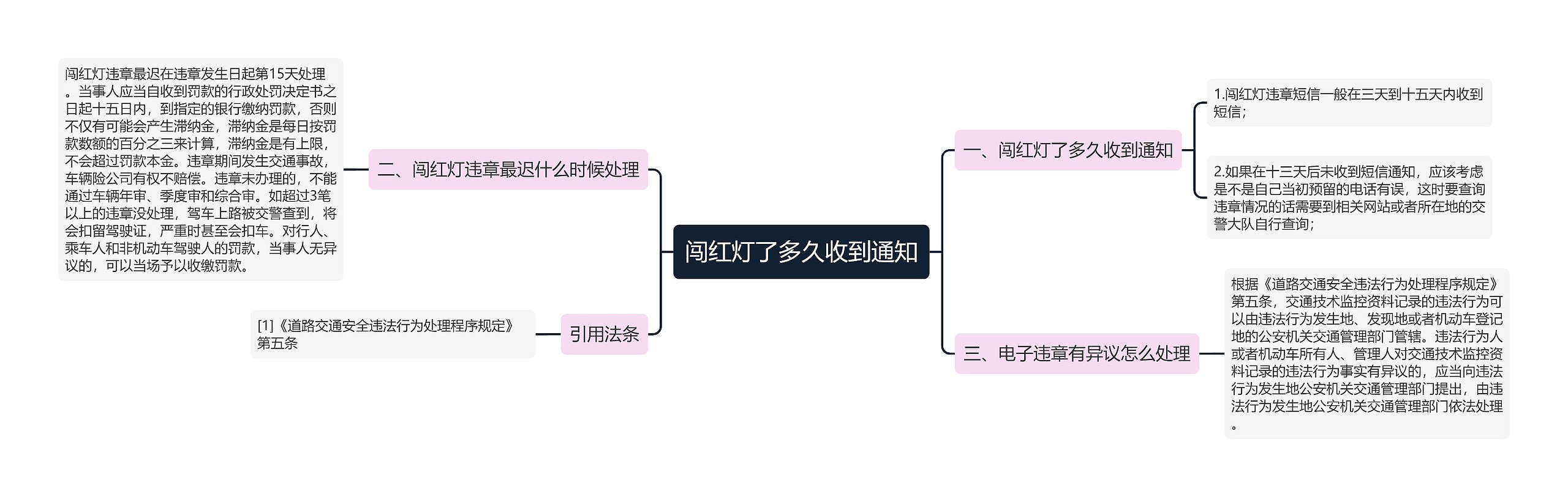 闯红灯了多久收到通知思维导图