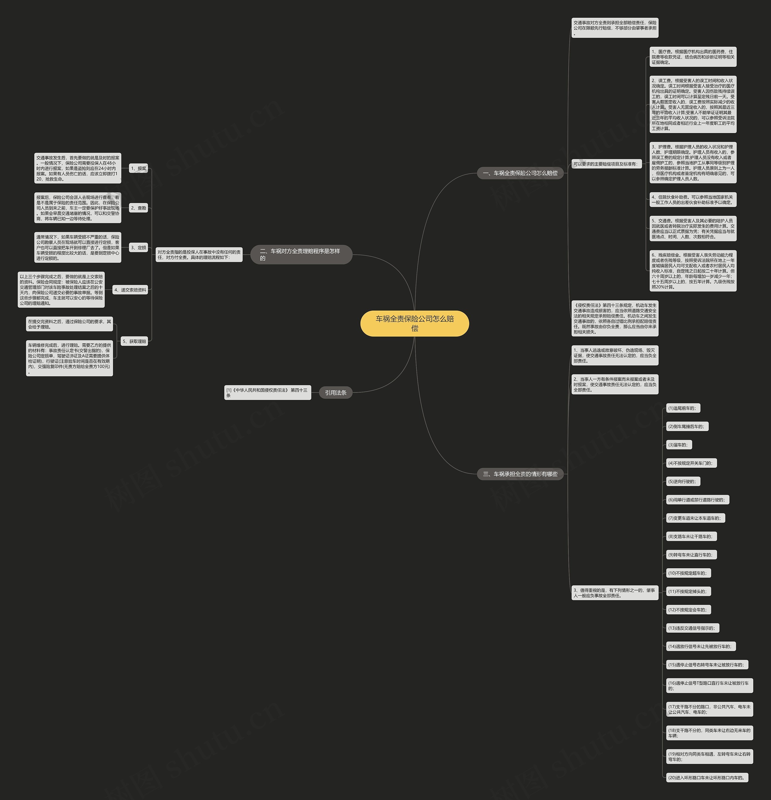 车祸全责保险公司怎么赔偿思维导图