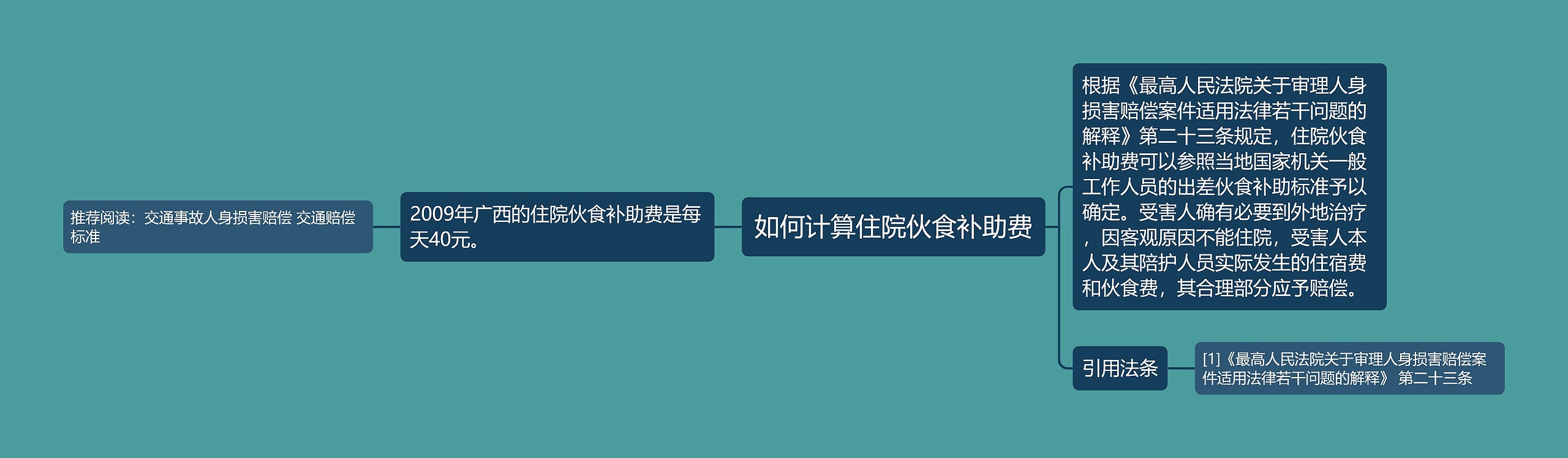 如何计算住院伙食补助费