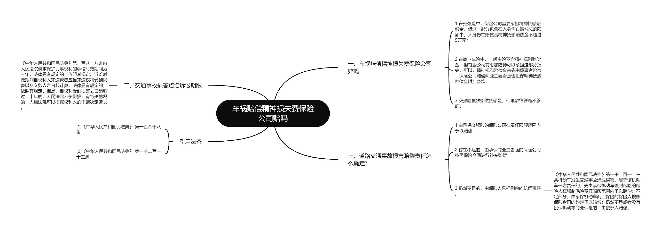 车祸赔偿精神损失费保险公司赔吗思维导图