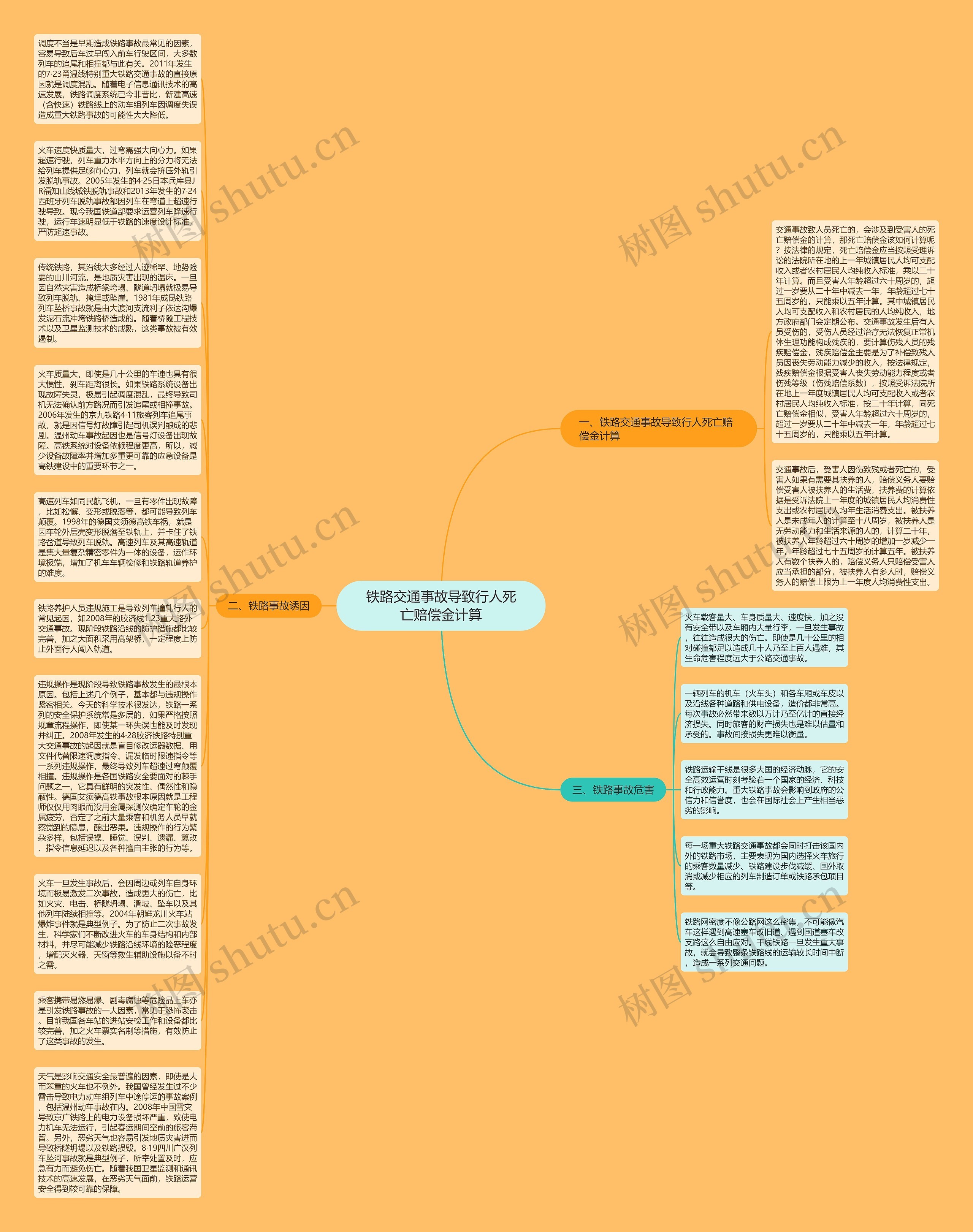 铁路交通事故导致行人死亡赔偿金计算思维导图