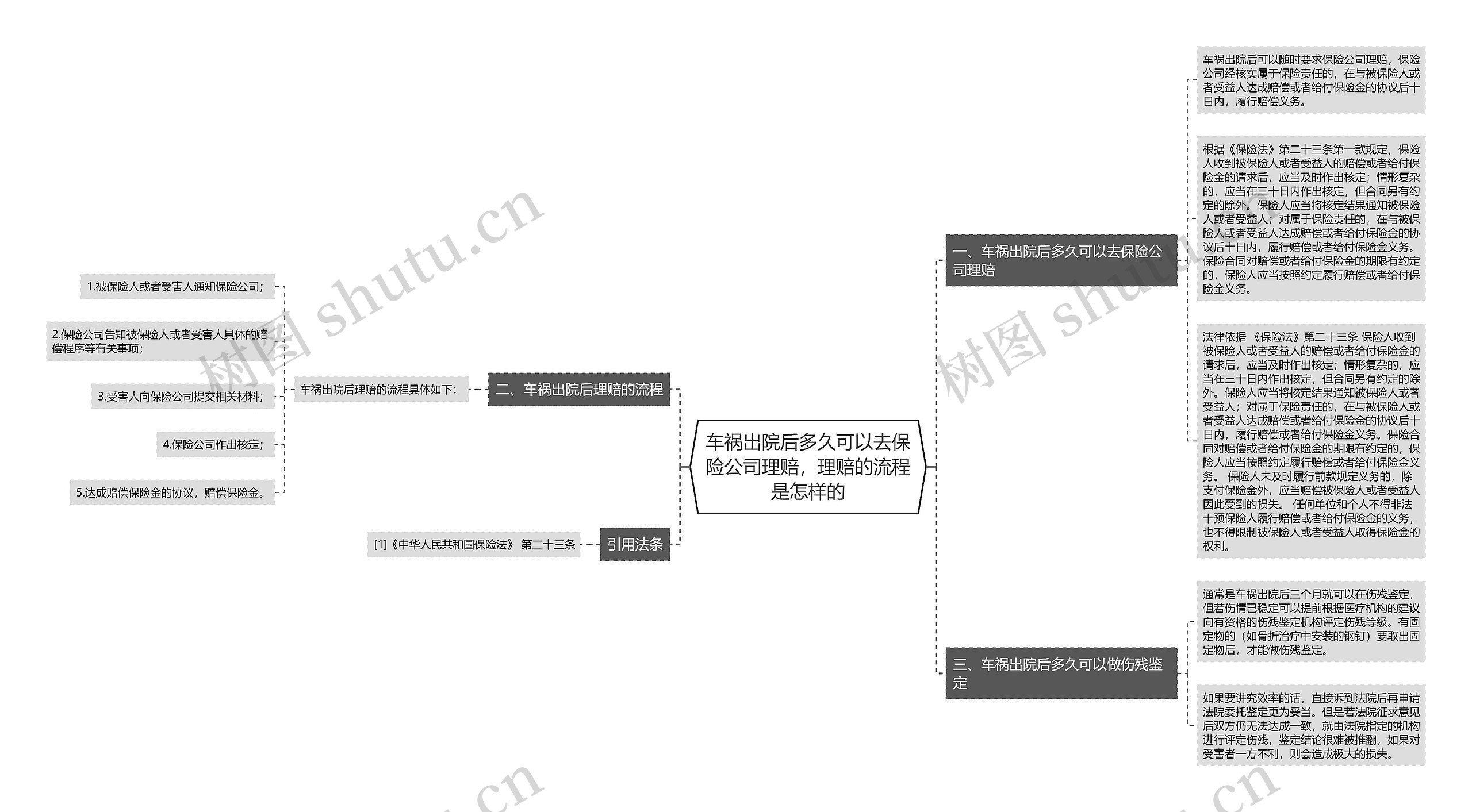 车祸出院后多久可以去保险公司理赔，理赔的流程是怎样的思维导图