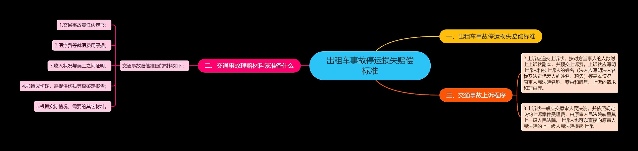 出租车事故停运损失赔偿标准 出租车事故停运损失赔偿标准