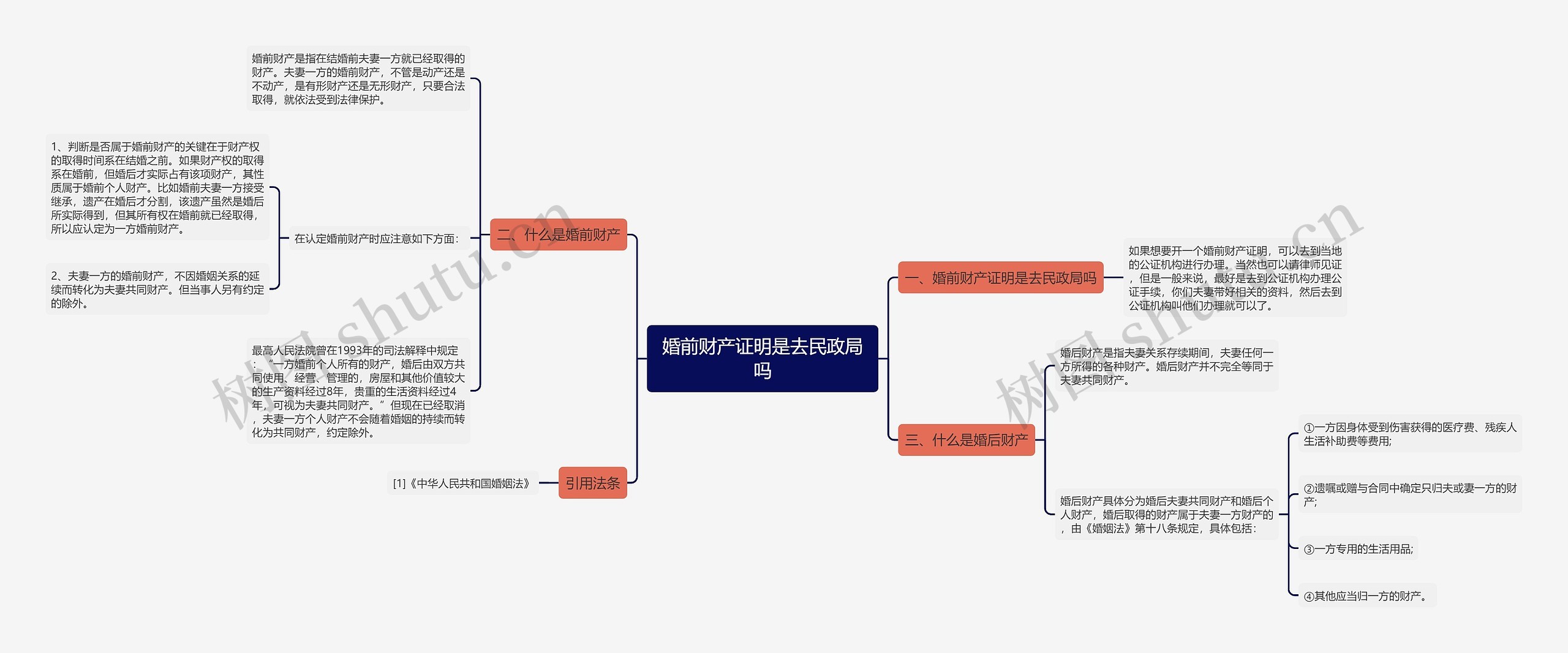 婚前财产证明是去民政局吗思维导图