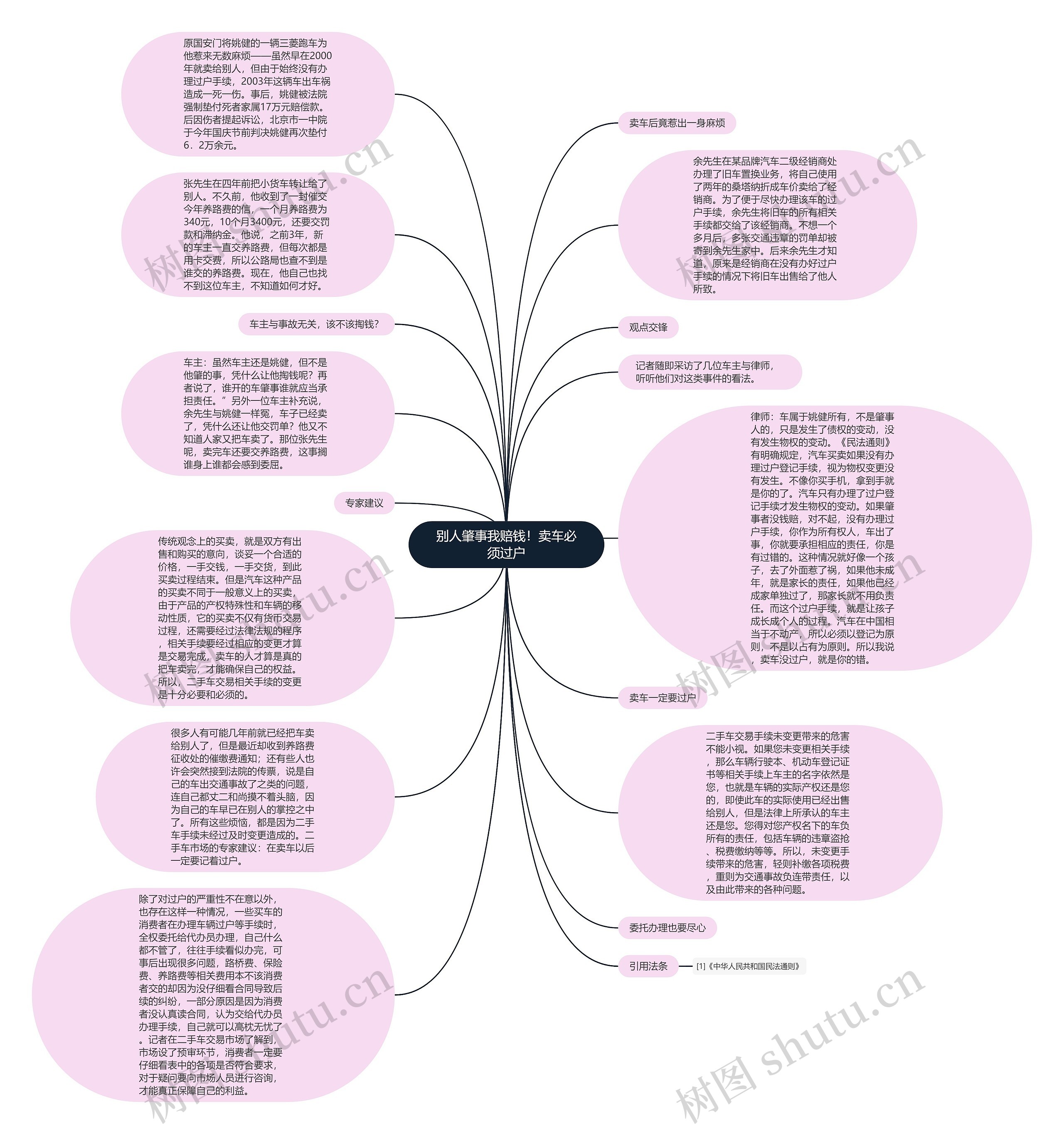 别人肇事我赔钱！卖车必须过户思维导图