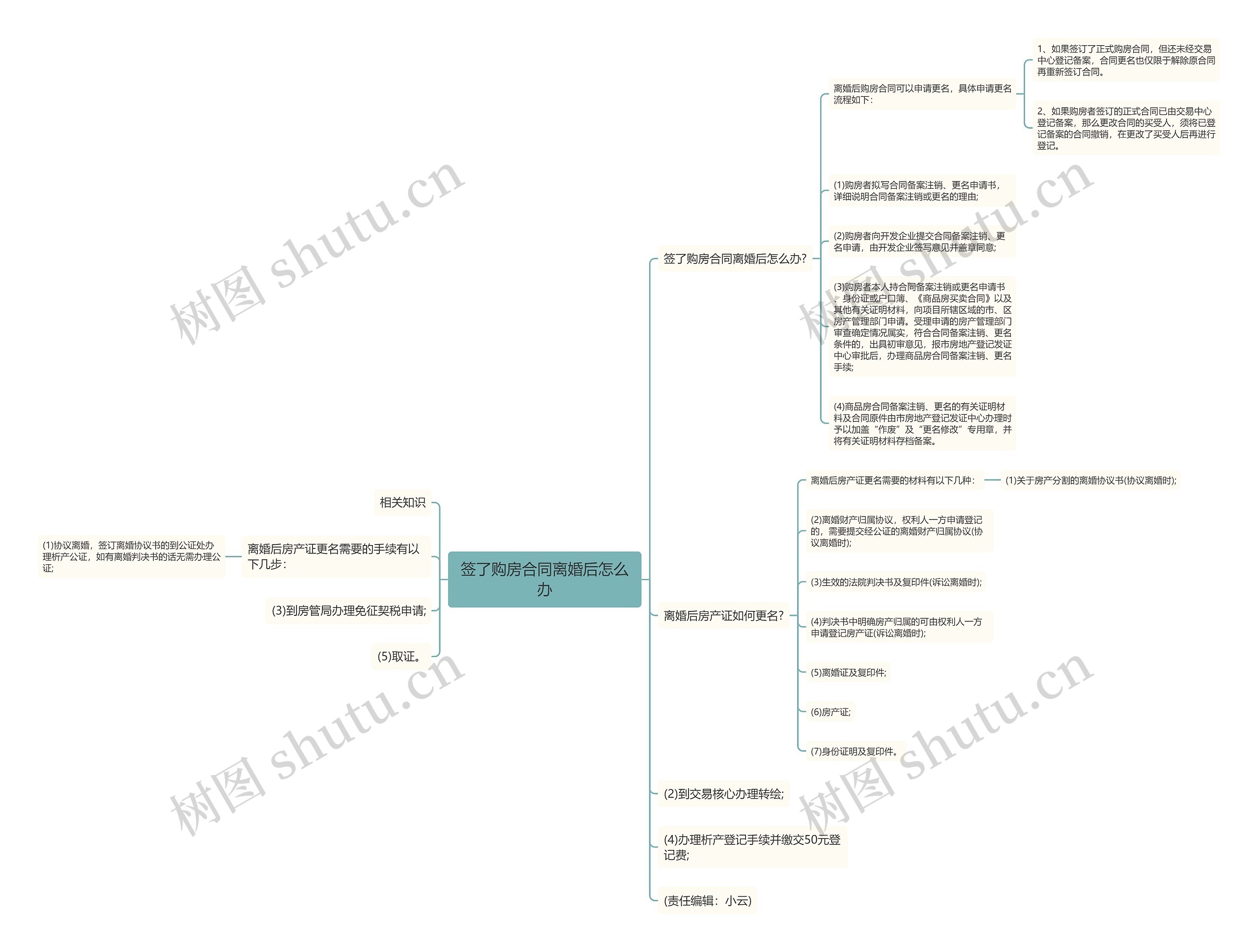 签了购房合同离婚后怎么办思维导图