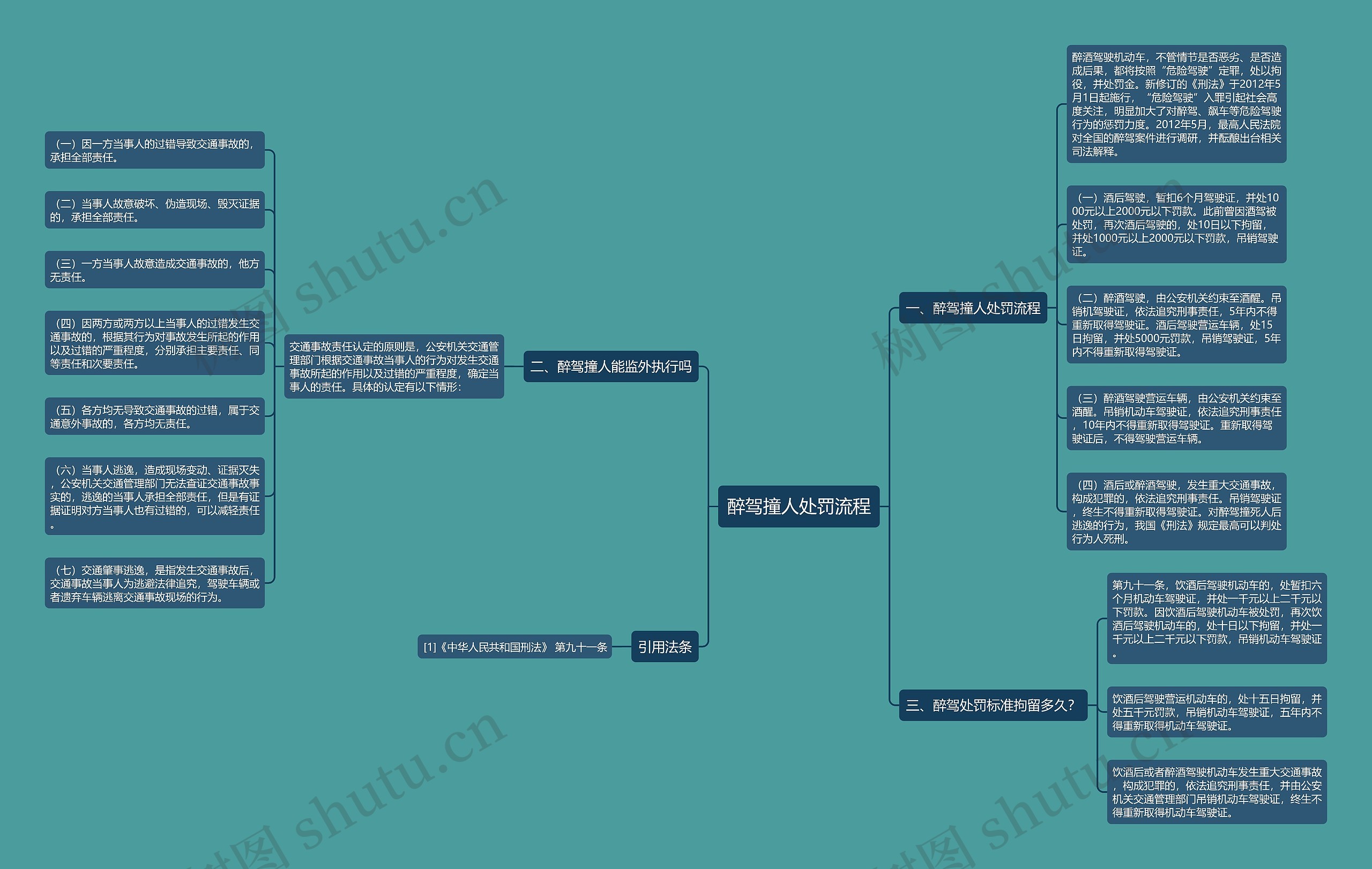 醉驾撞人处罚流程思维导图