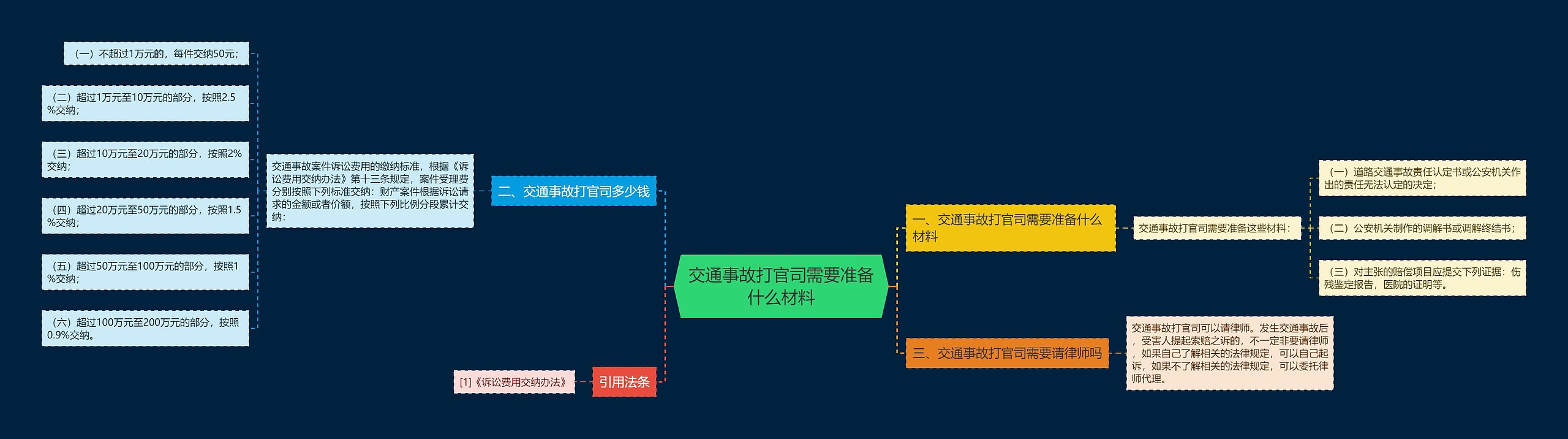 交通事故打官司需要准备什么材料思维导图