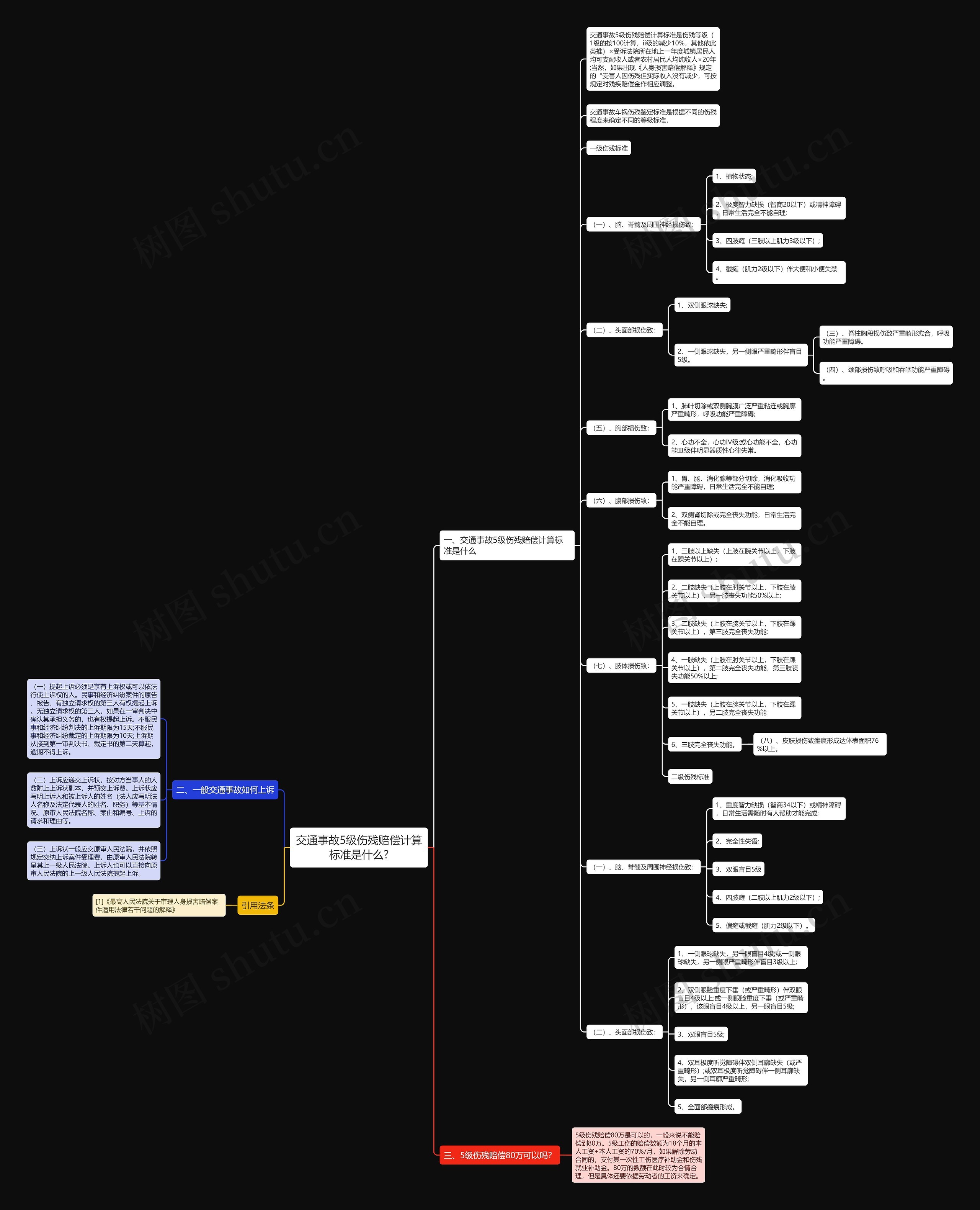 交通事故5级伤残赔偿计算标准是什么?思维导图