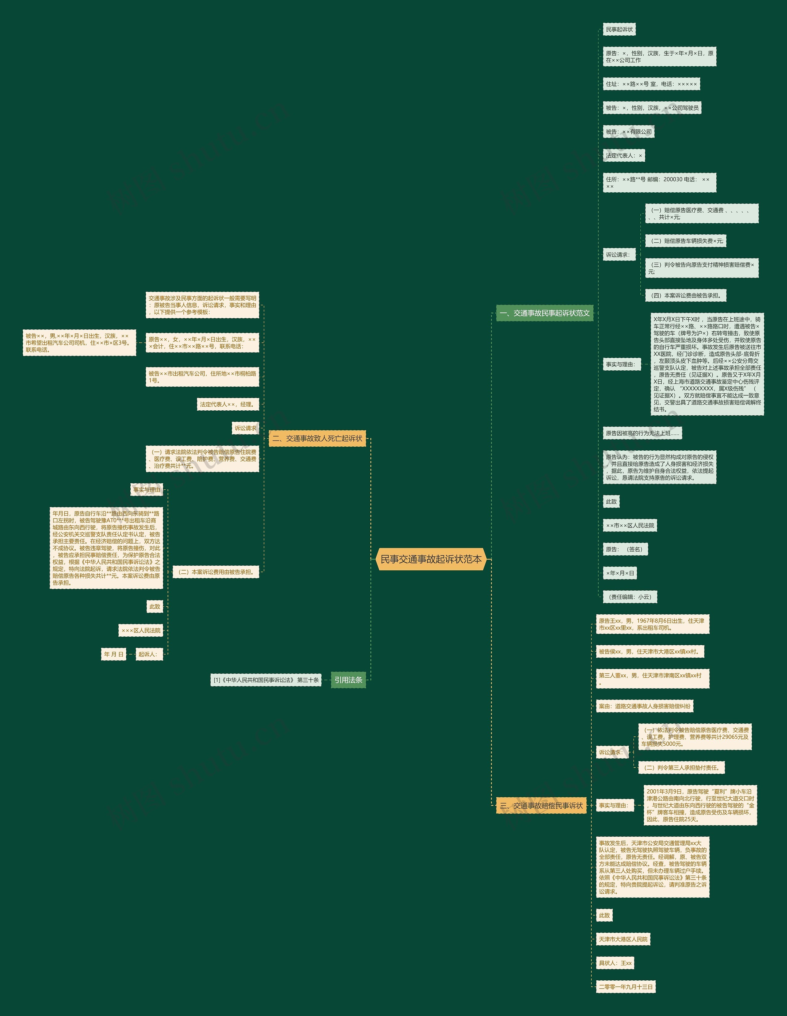 民事交通事故起诉状范本思维导图