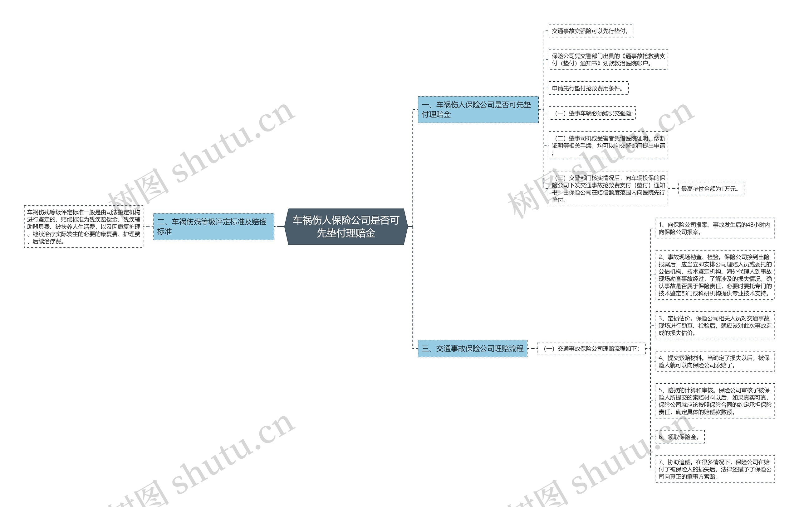 车祸伤人保险公司是否可先垫付理赔金思维导图