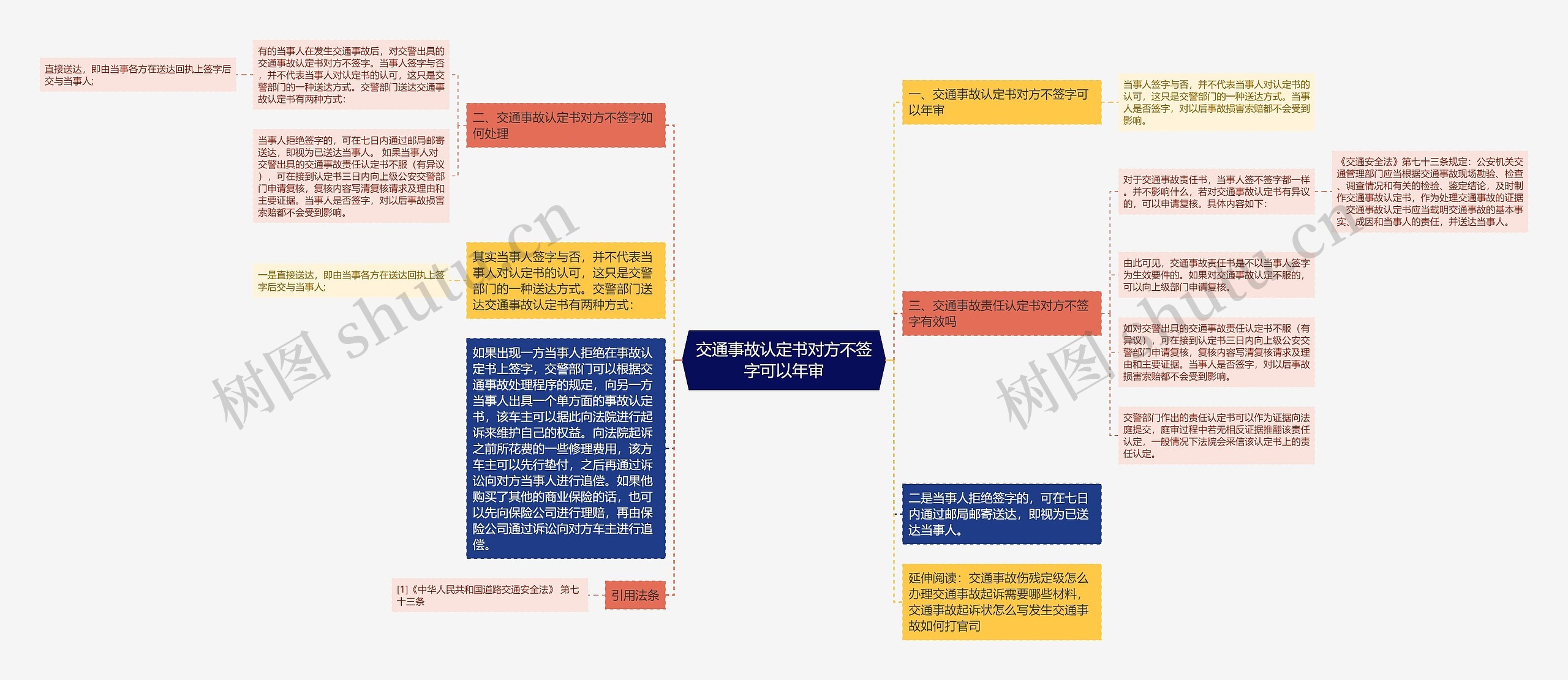 交通事故认定书对方不签字可以年审思维导图