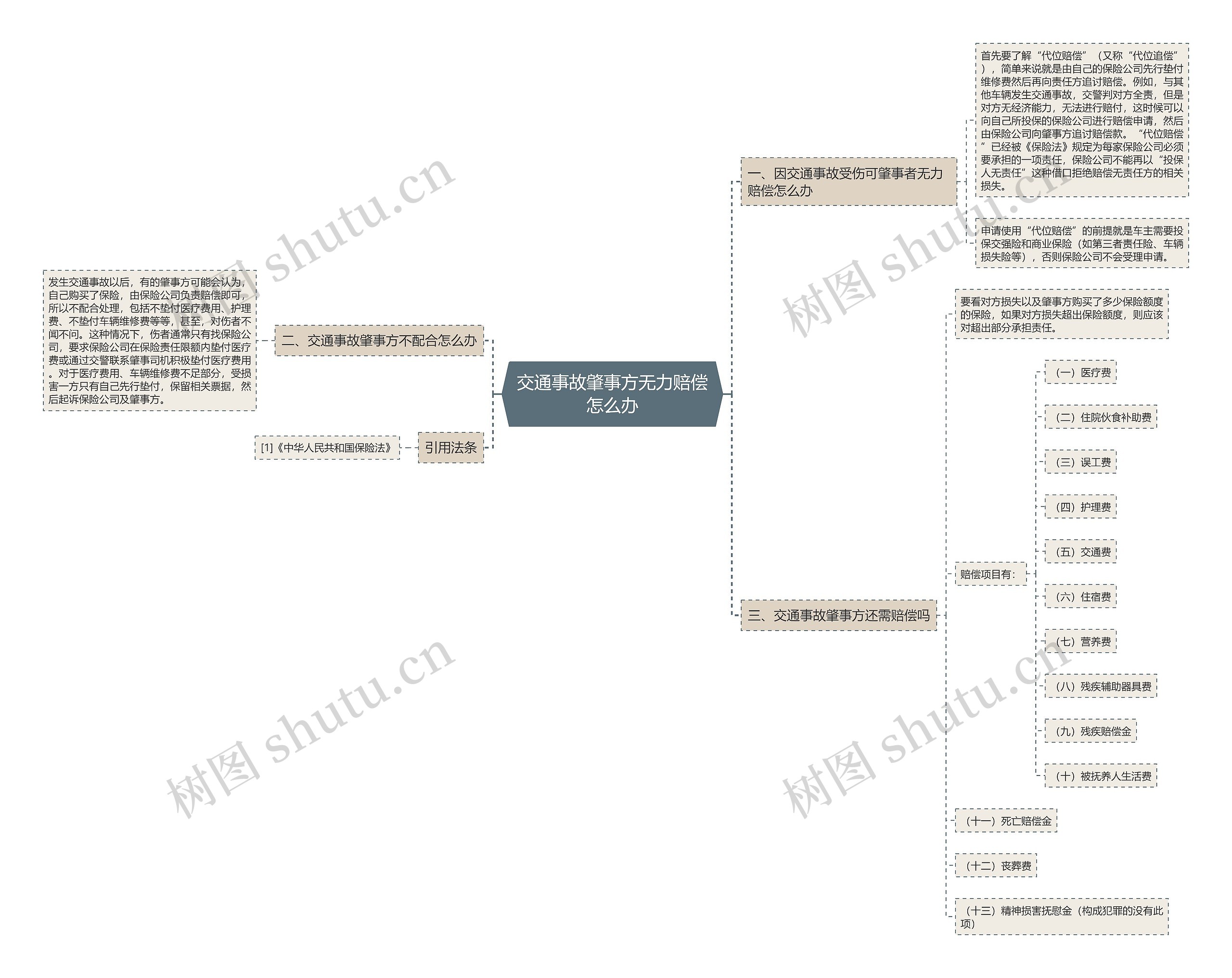 交通事故肇事方无力赔偿怎么办思维导图