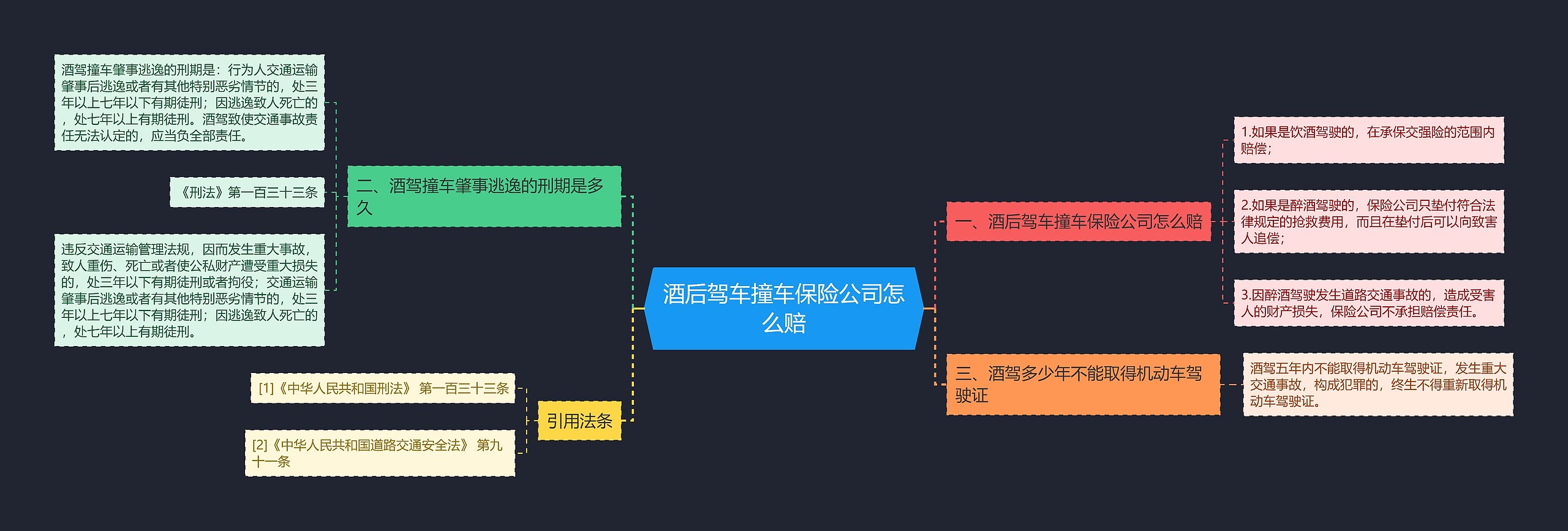 酒后驾车撞车保险公司怎么赔思维导图