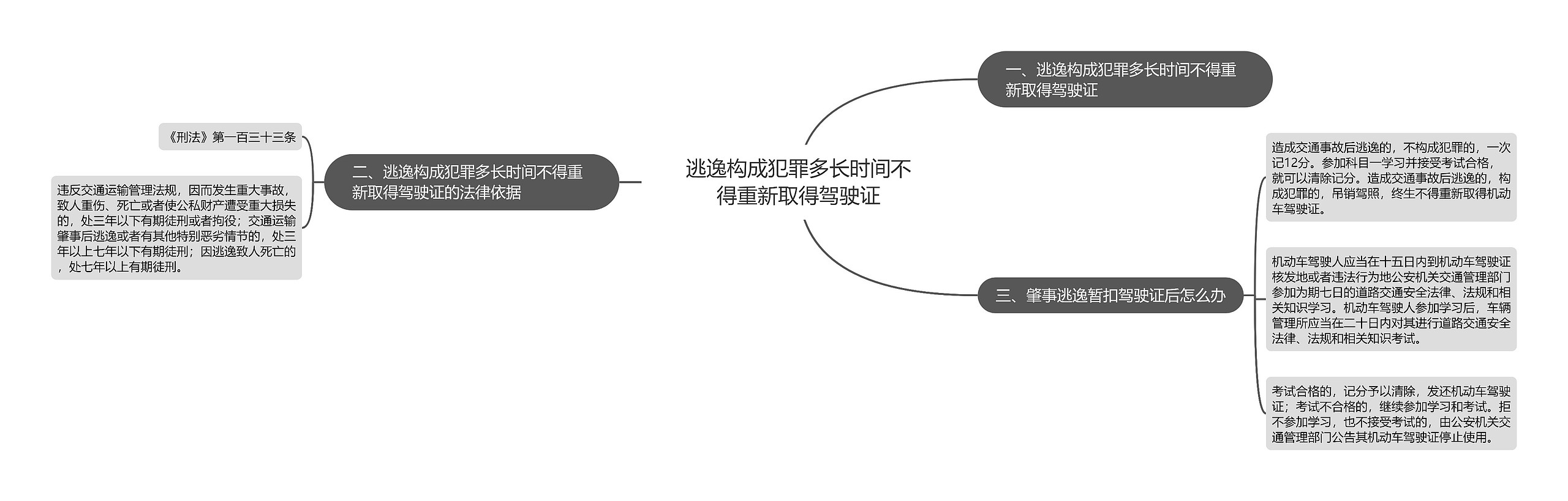 逃逸构成犯罪多长时间不得重新取得驾驶证思维导图