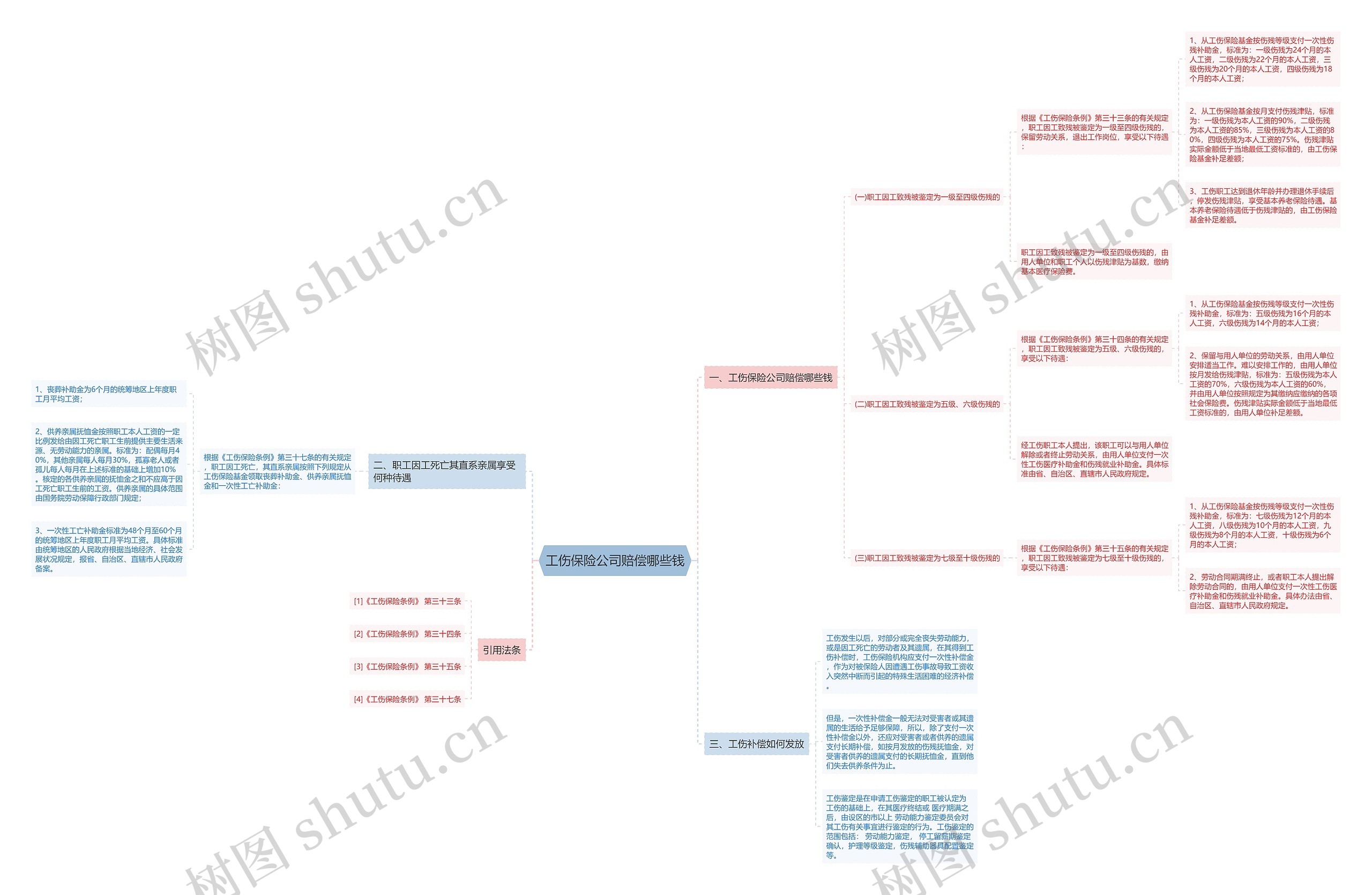 工伤保险公司赔偿哪些钱思维导图