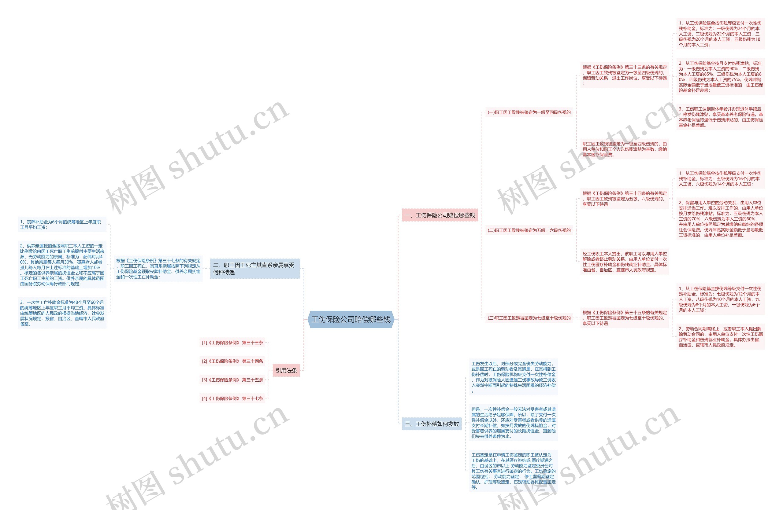 工伤保险公司赔偿哪些钱 工伤保险公司赔偿哪些钱