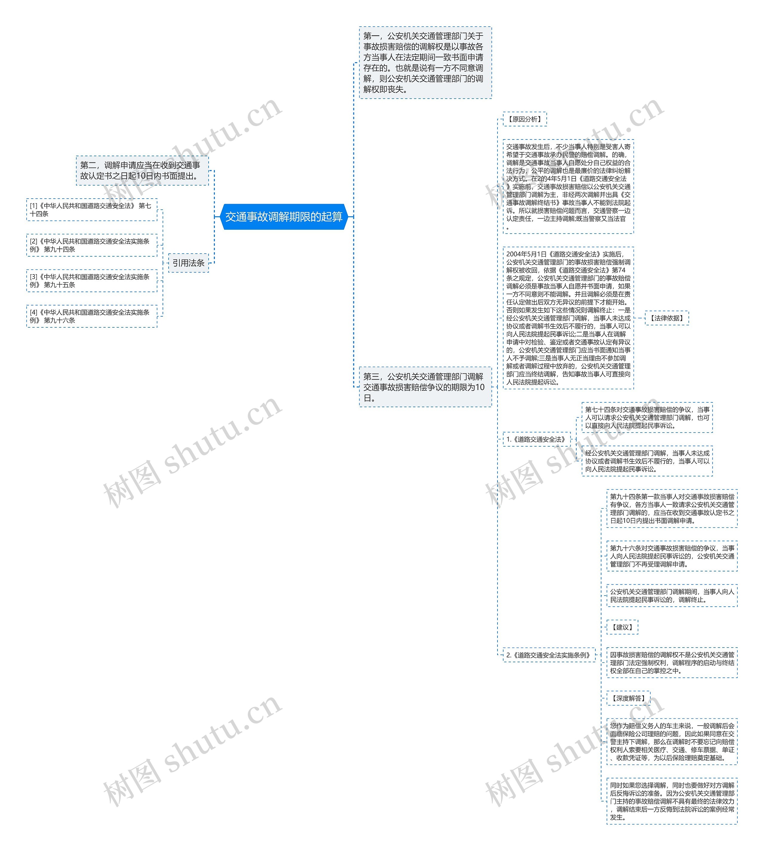 交通事故调解期限的起算思维导图