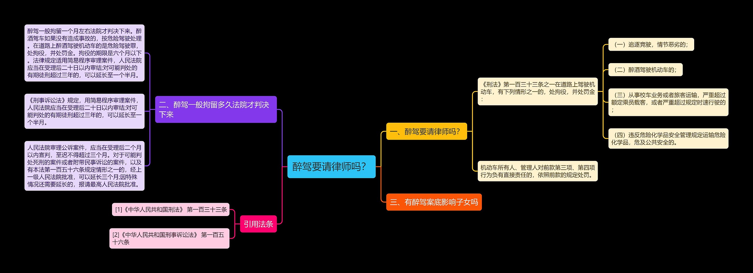 醉驾要请律师吗？思维导图