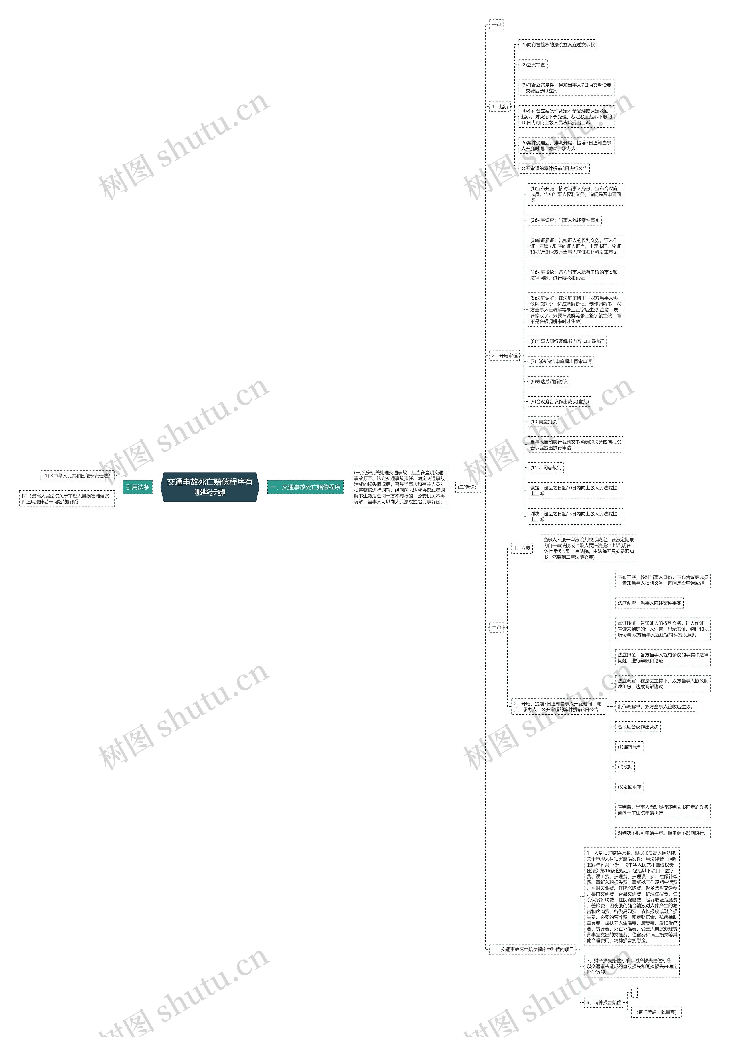交通事故死亡赔偿程序有哪些步骤思维导图