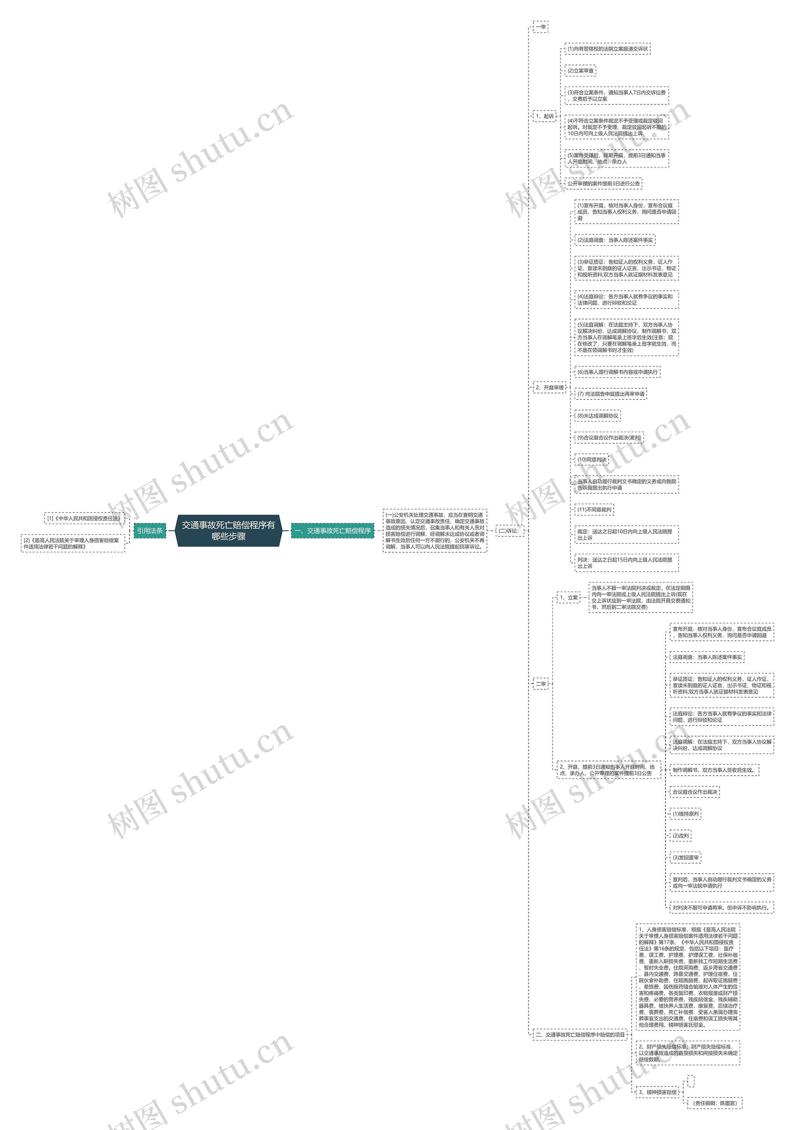 交通事故死亡赔偿程序有哪些步骤 交通事故死亡赔偿程序有哪些步骤