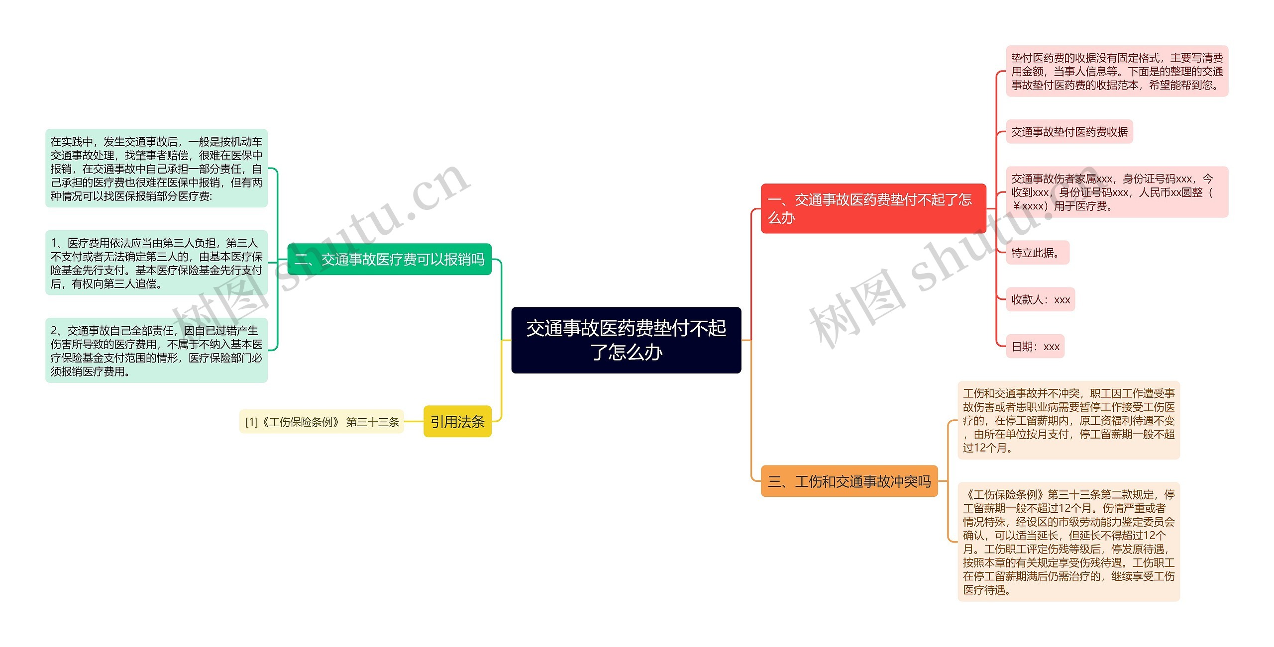 交通事故医药费垫付不起了怎么办思维导图