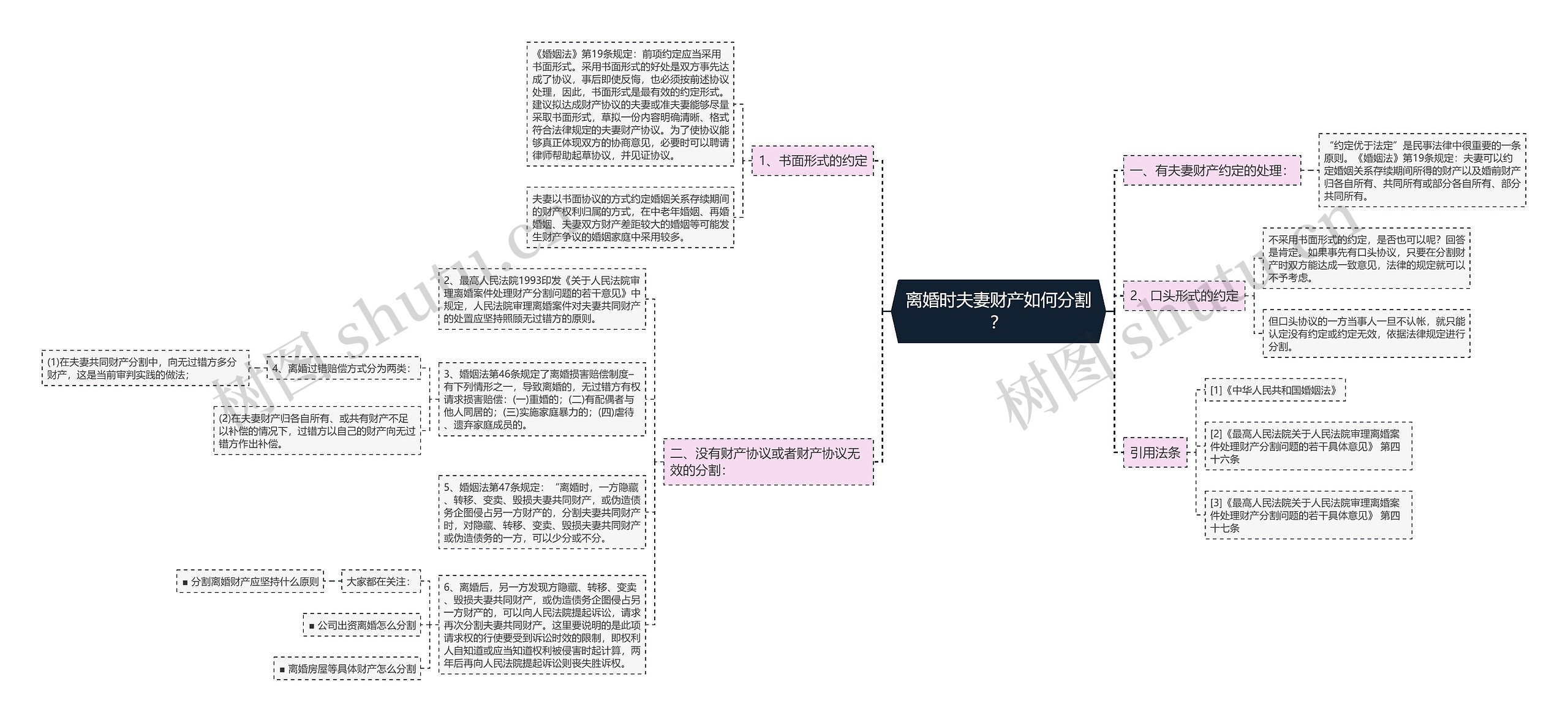 离婚时夫妻财产如何分割？思维导图