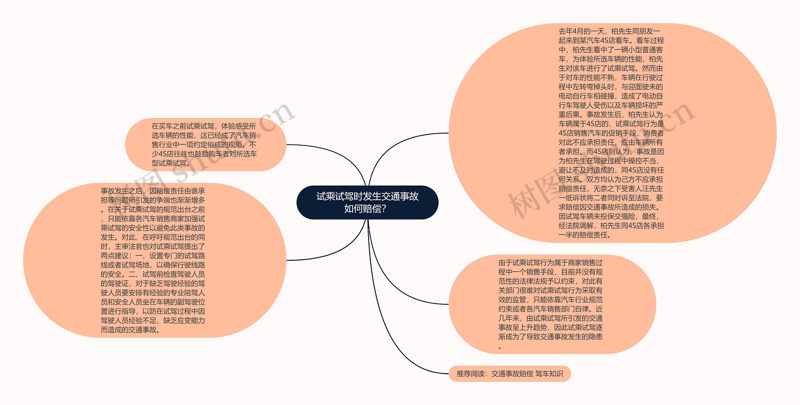 试乘试驾时发生交通事故如何赔偿？思维导图